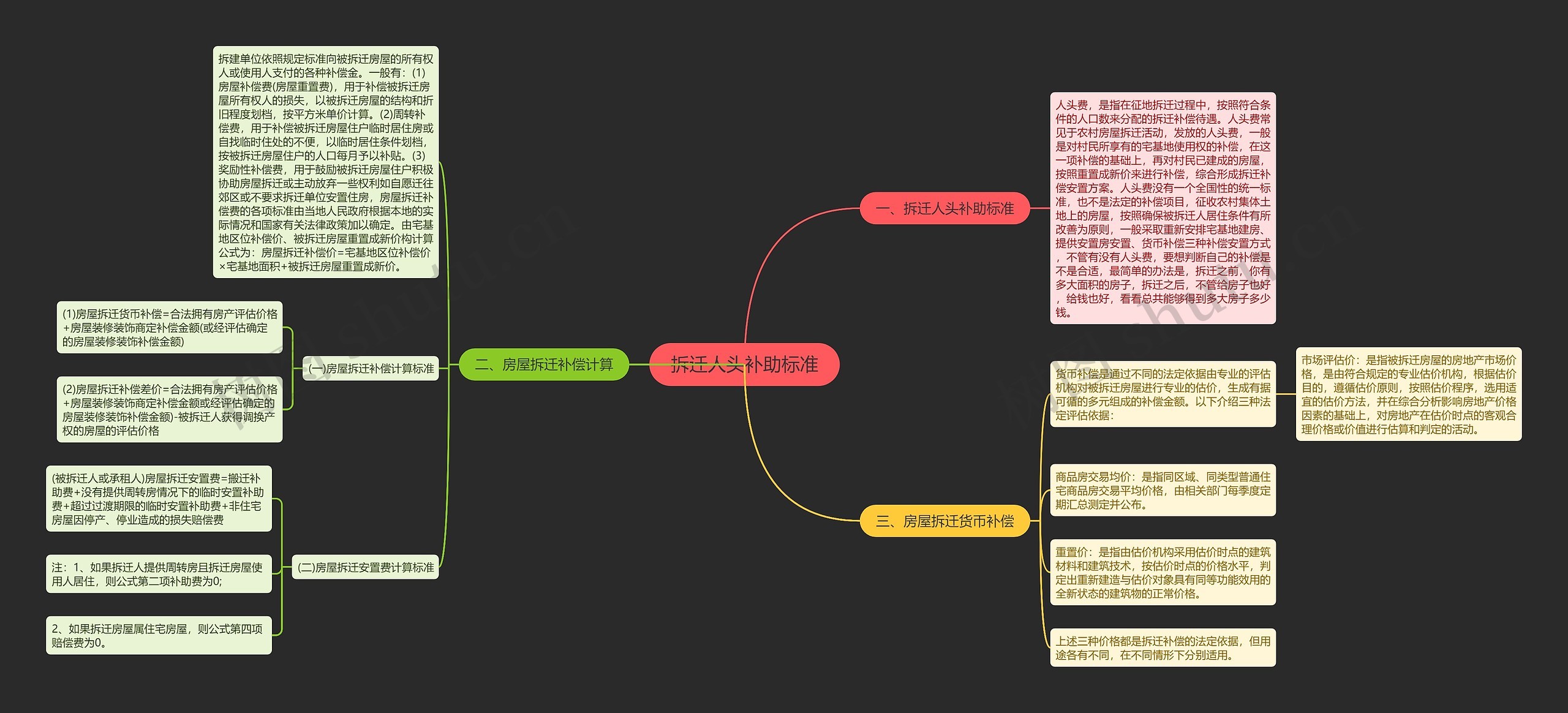 拆迁人头补助标准思维导图