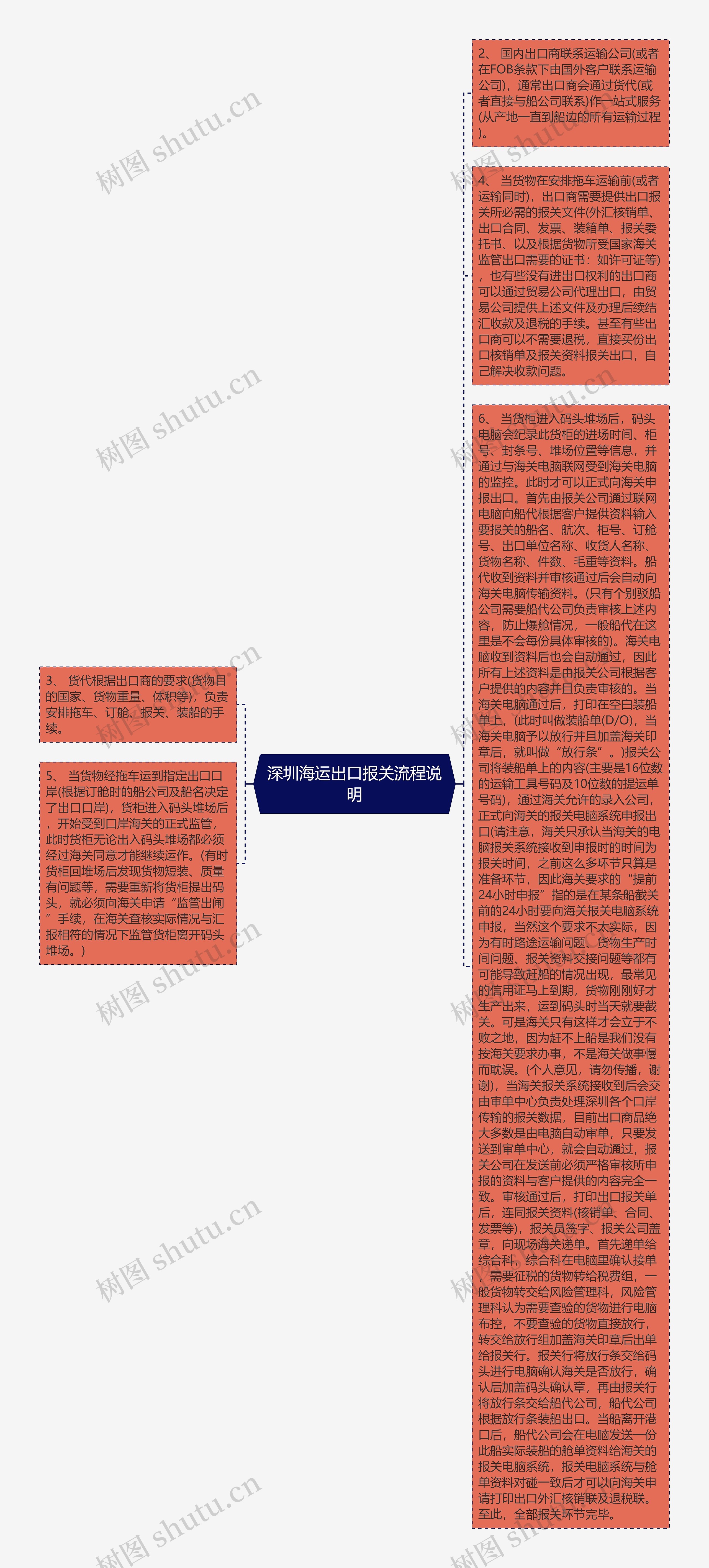 深圳海运出口报关流程说明