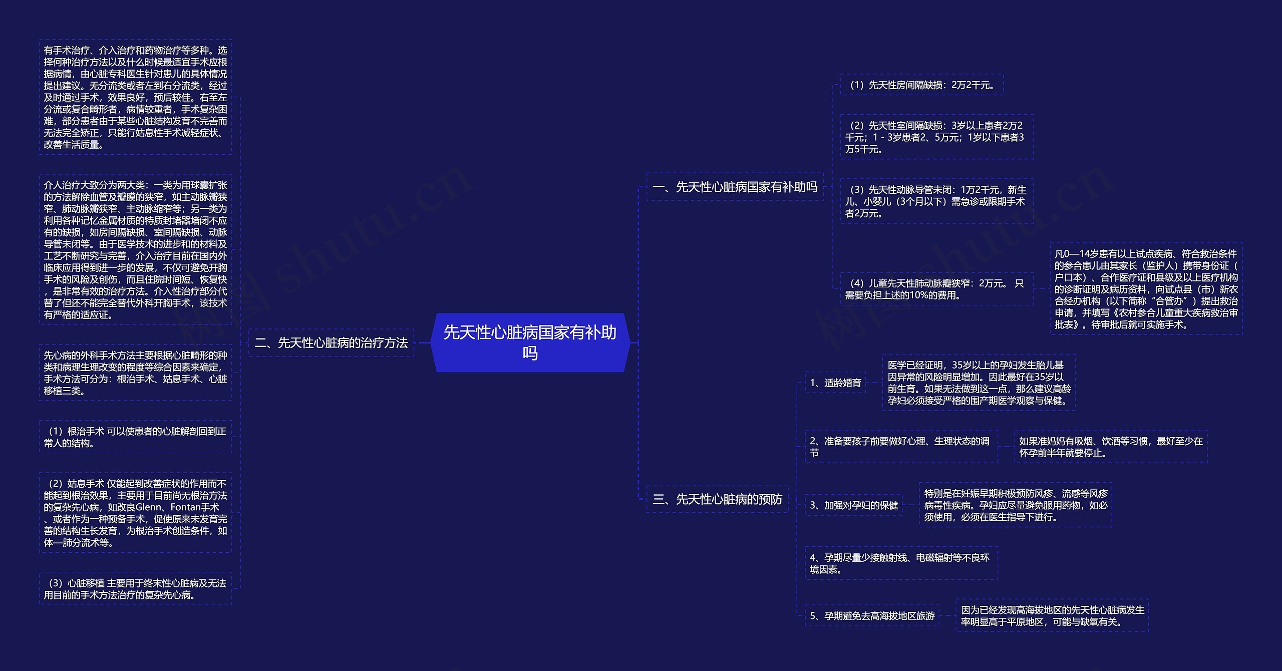 先天性心脏病国家有补助吗思维导图