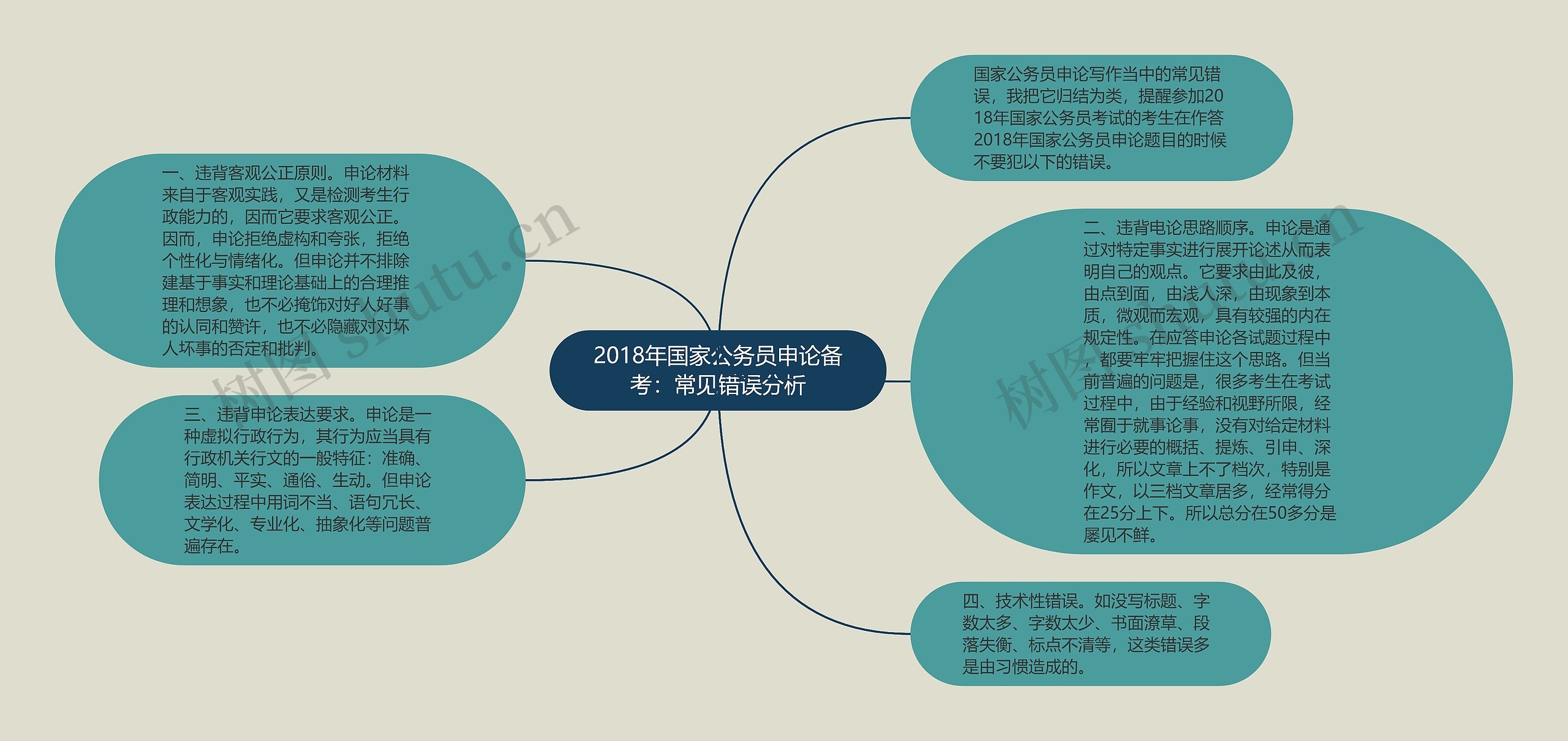 2018年国家公务员申论备考：常见错误分析思维导图