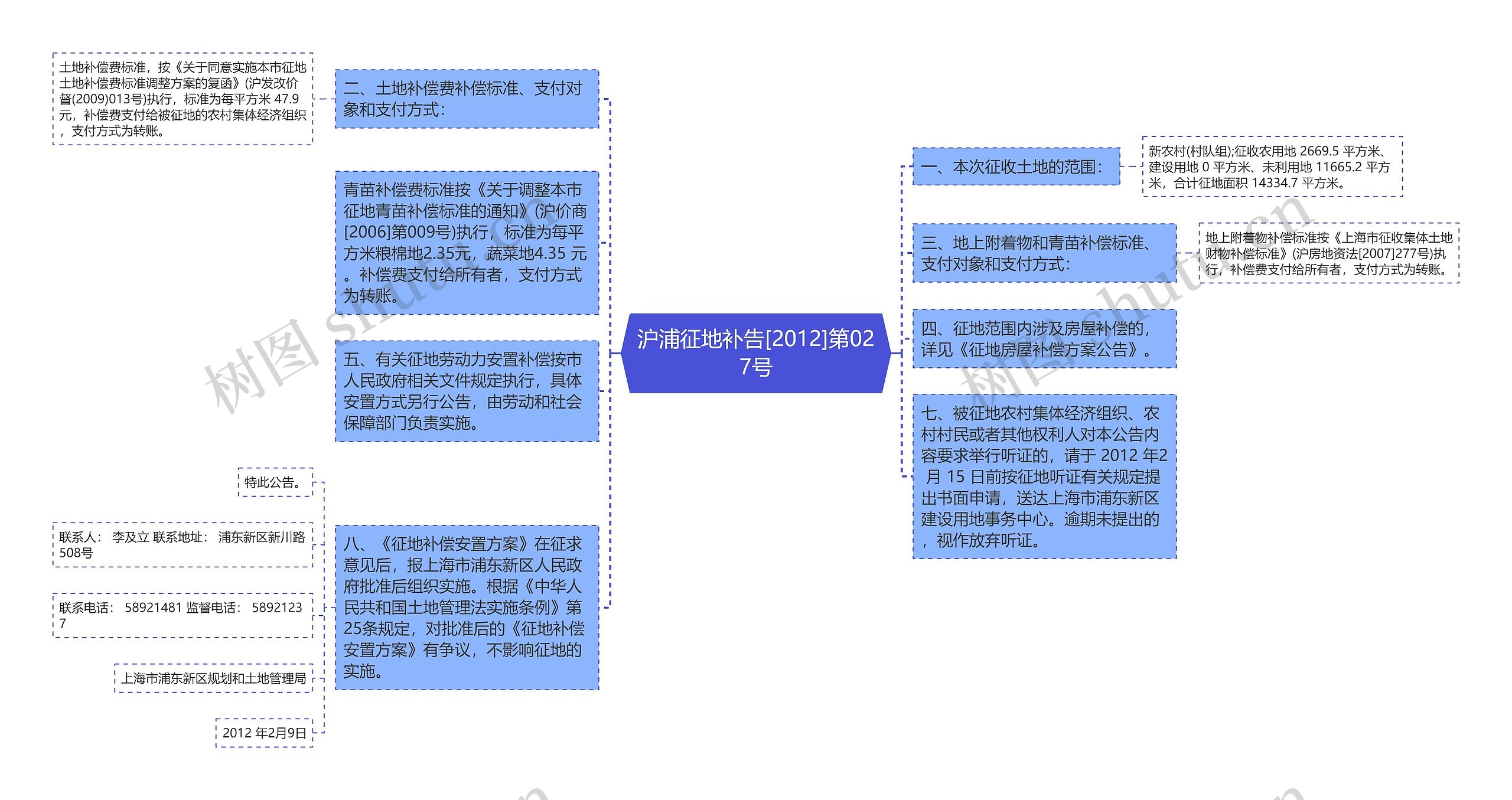 沪浦征地补告[2012]第027号思维导图