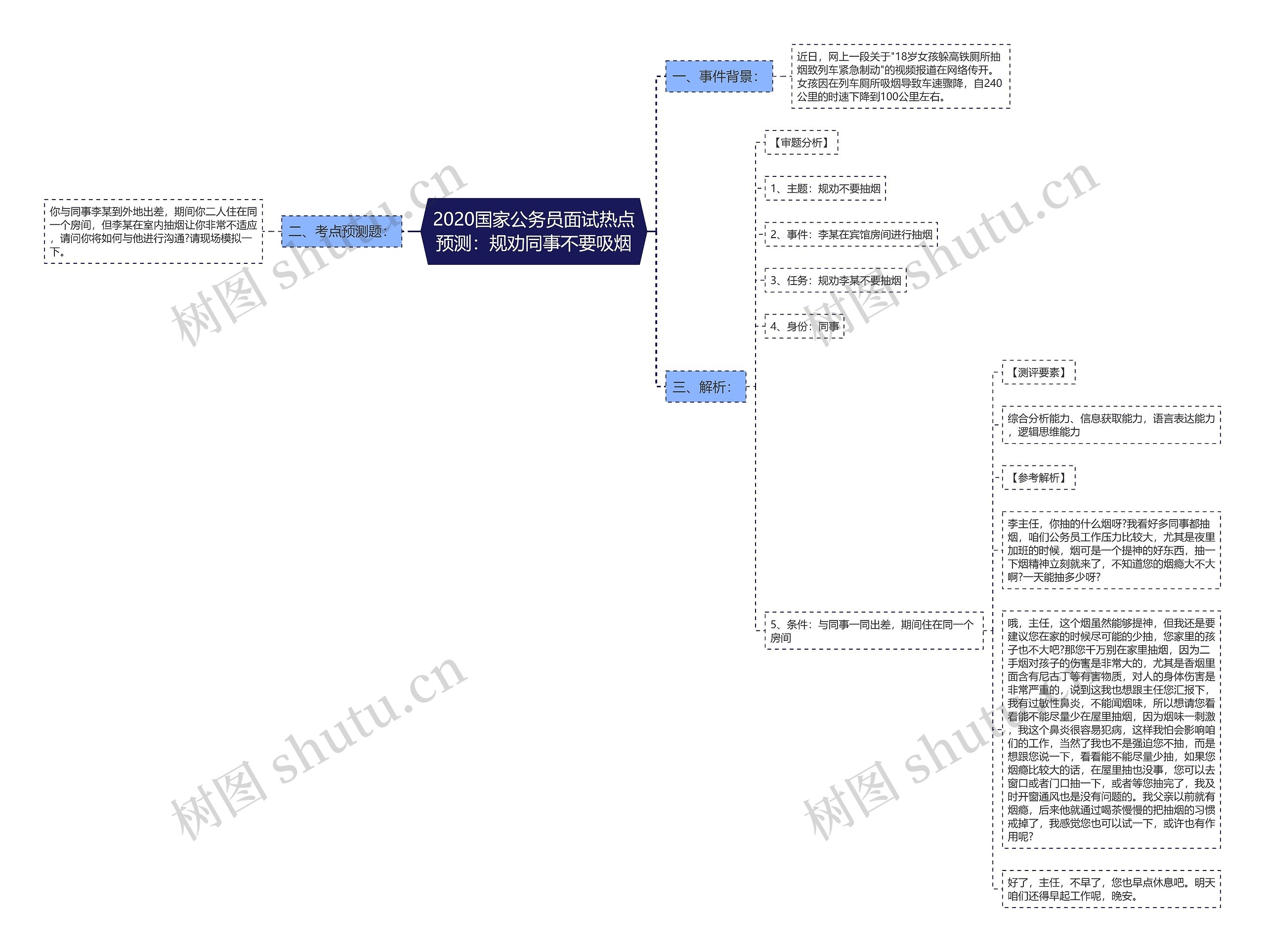 2020国家公务员面试热点预测：规劝同事不要吸烟思维导图