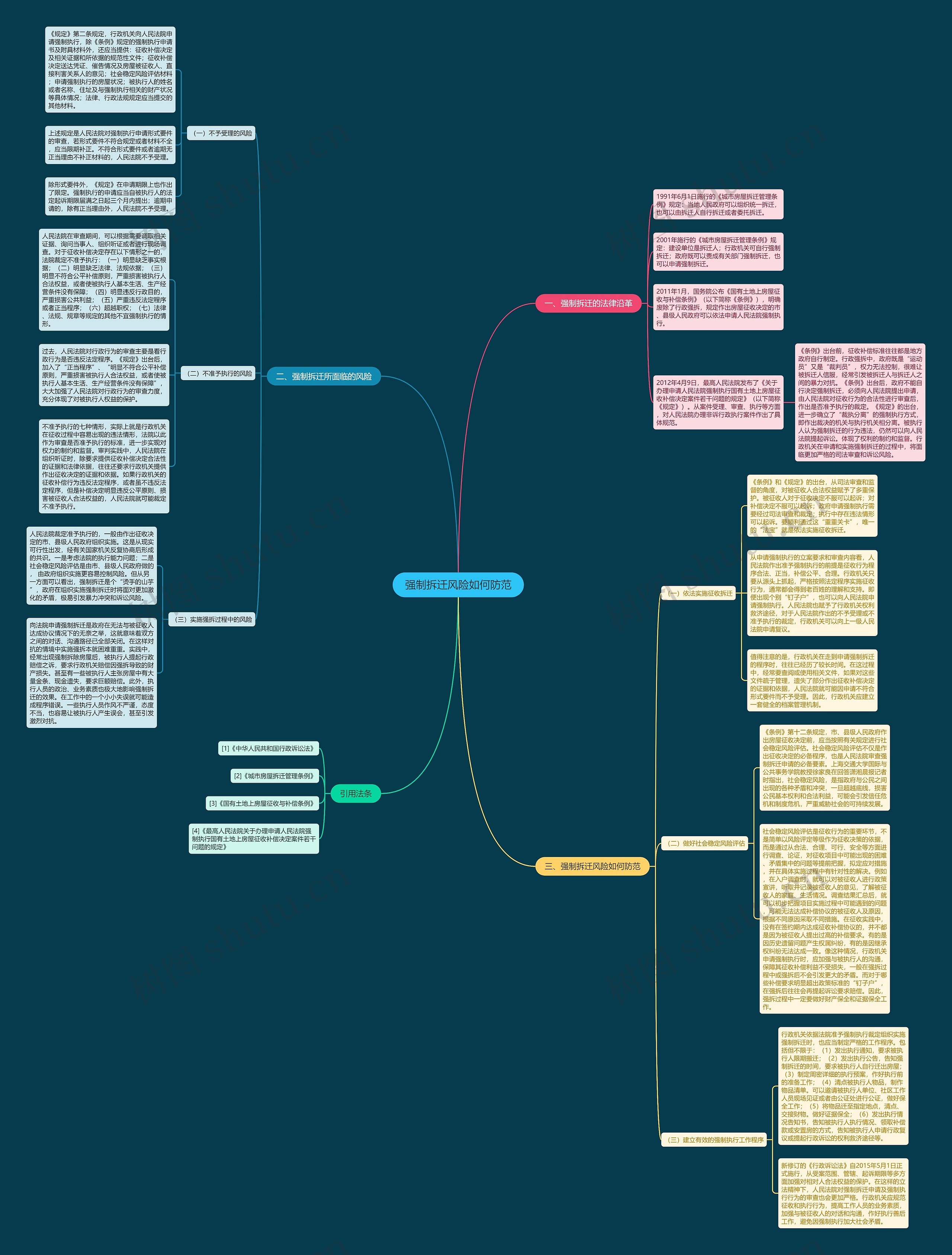 强制拆迁风险如何防范思维导图