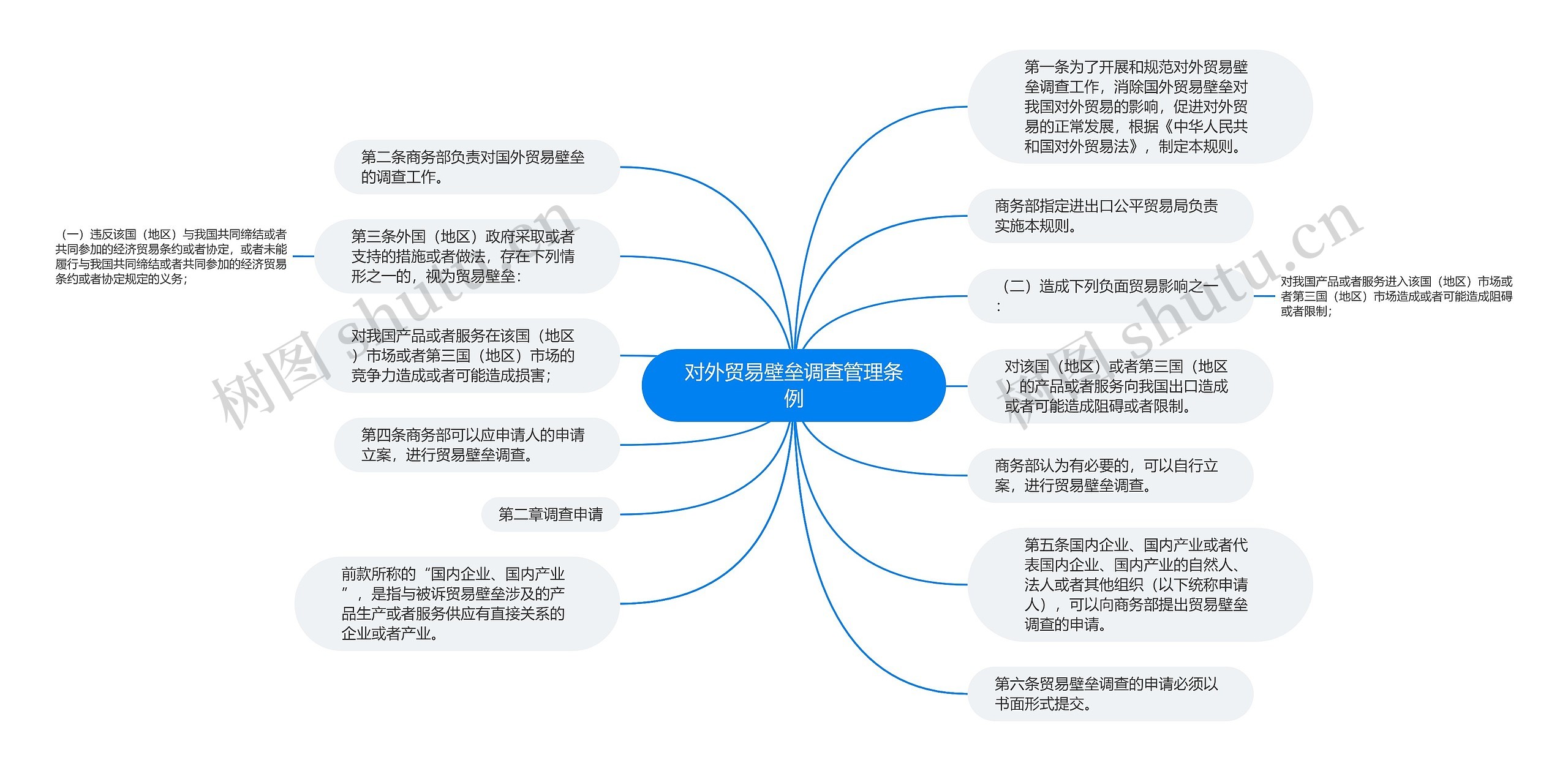 对外贸易壁垒调查管理条例