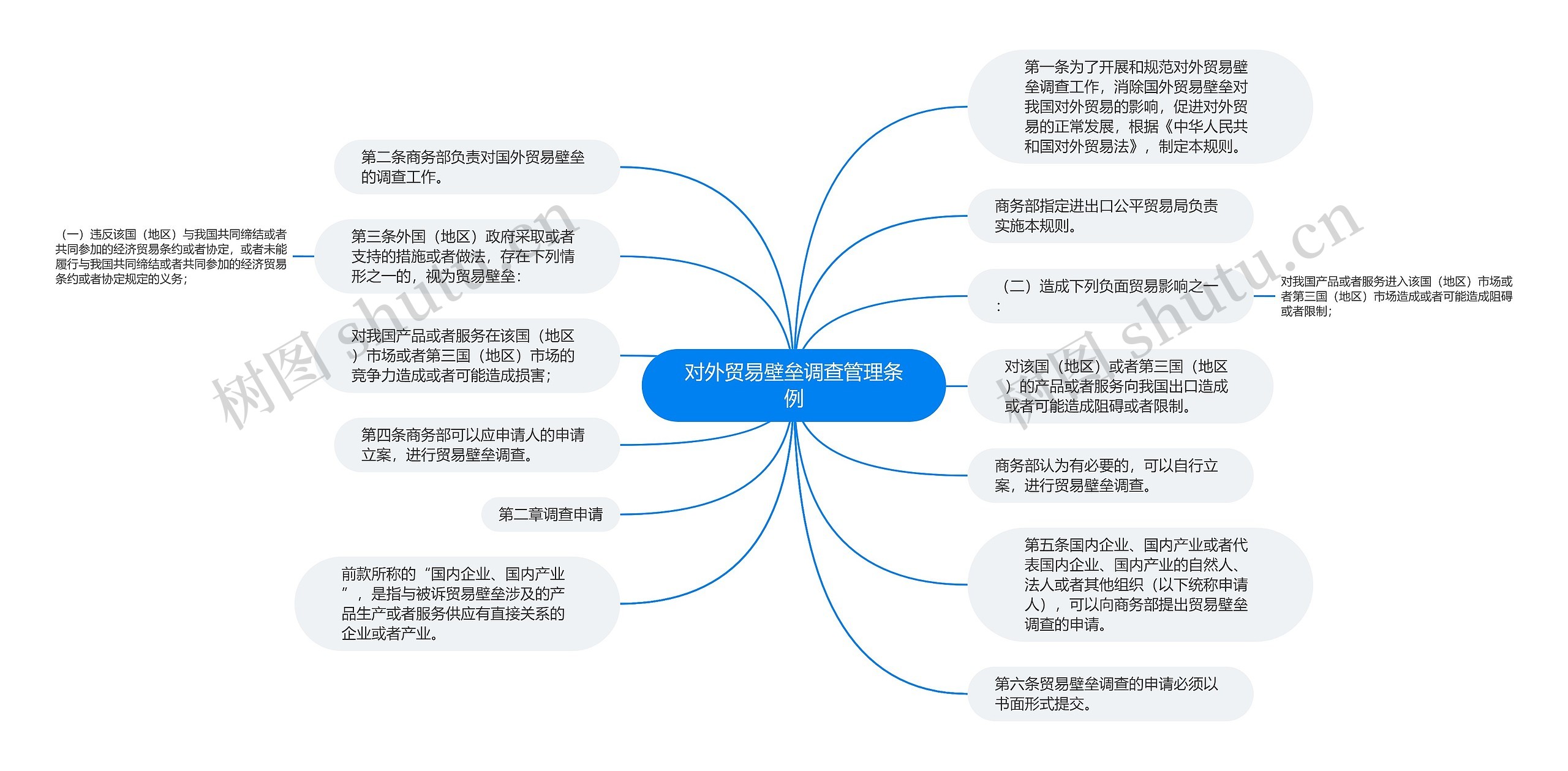 对外贸易壁垒调查管理条例思维导图