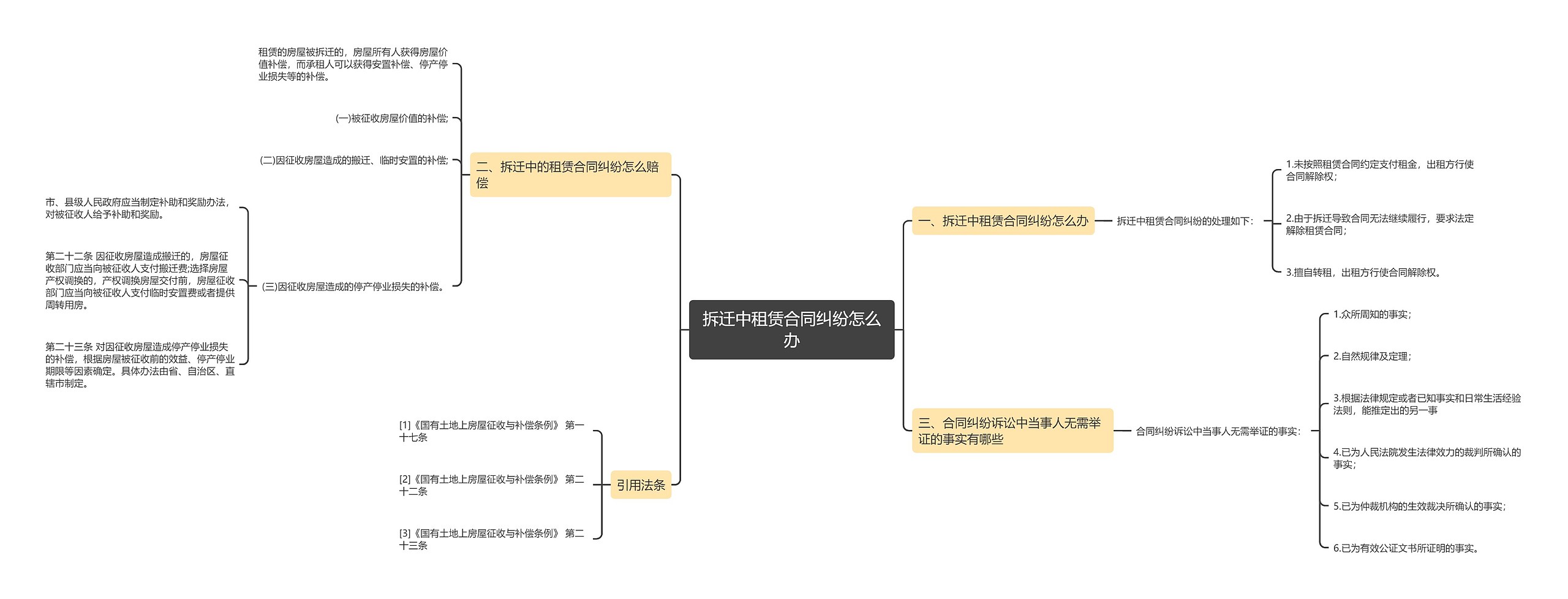 拆迁中租赁合同纠纷怎么办思维导图