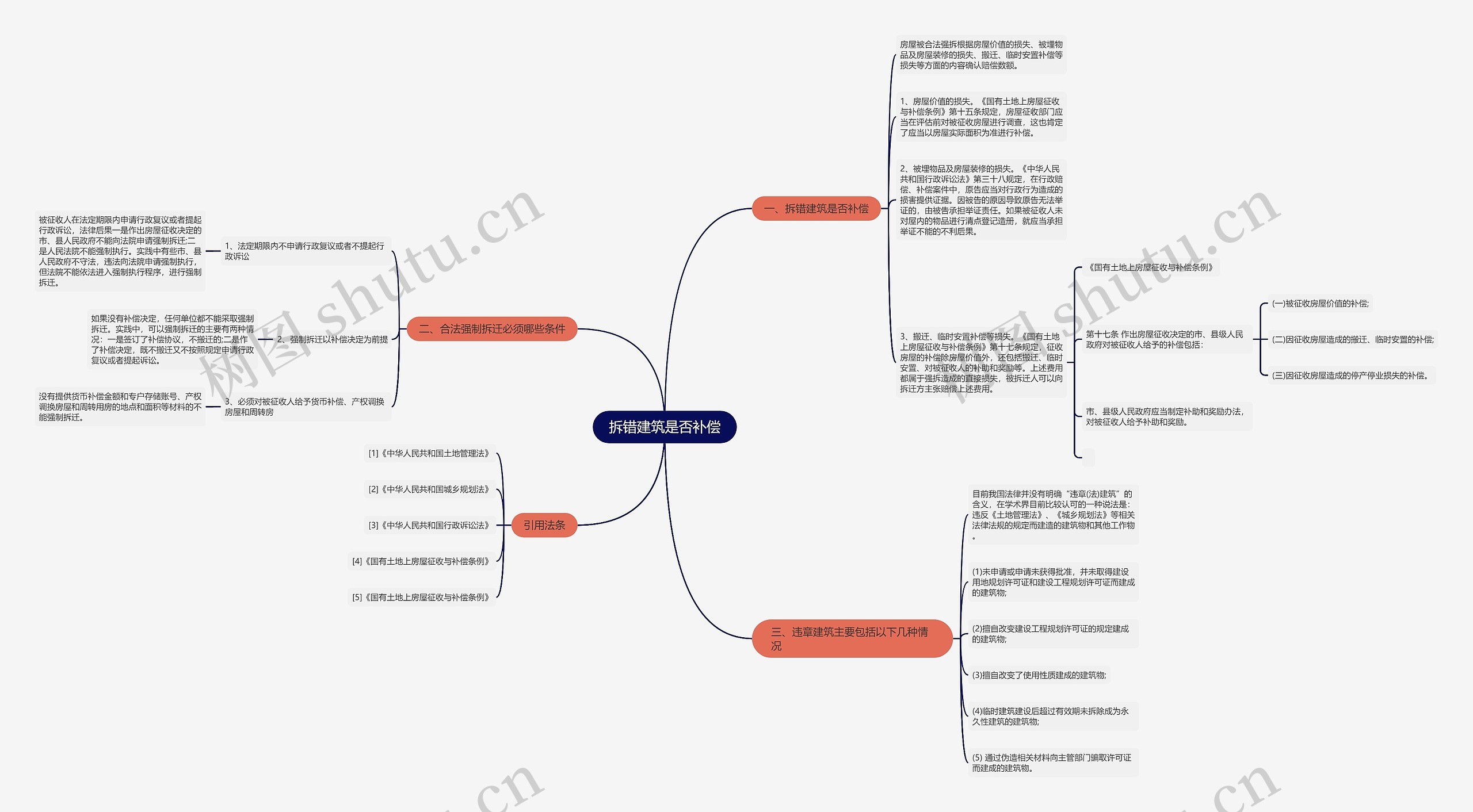 拆错建筑是否补偿思维导图