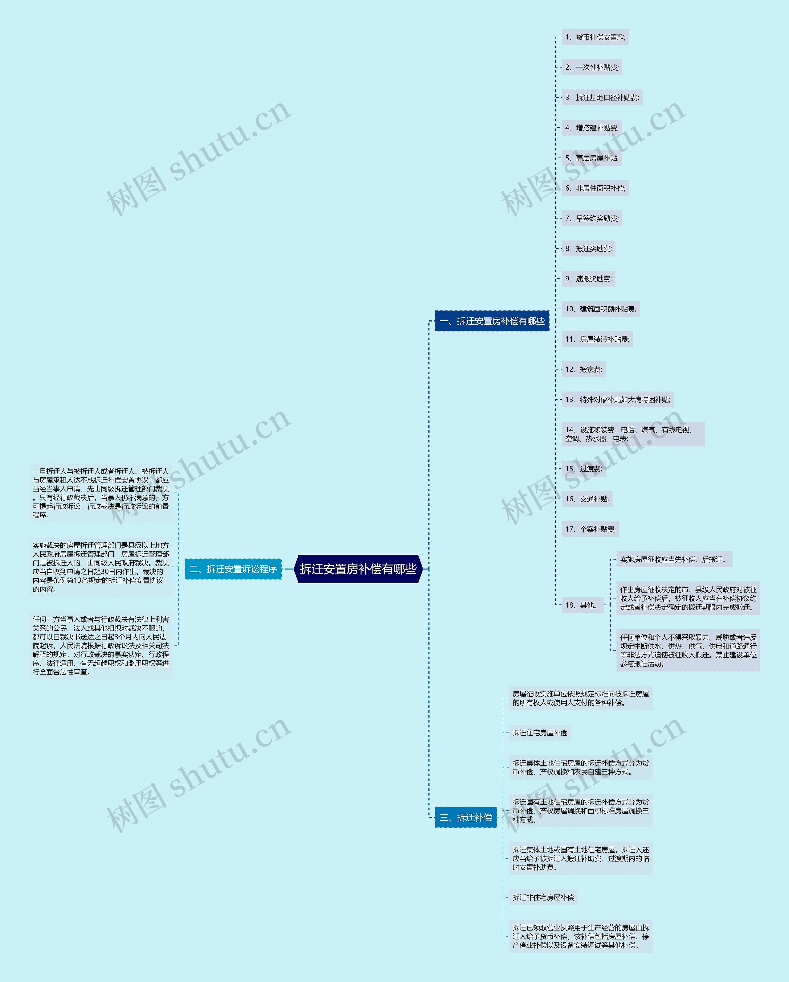 拆迁安置房补偿有哪些思维导图