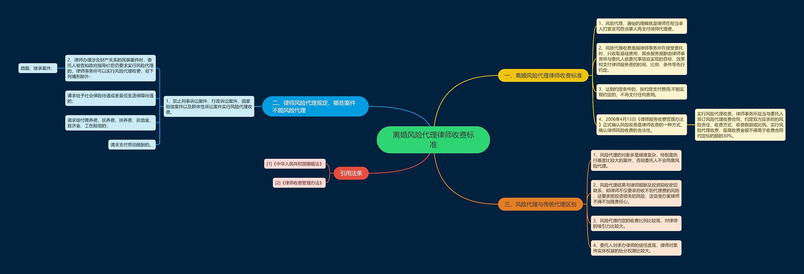 离婚风险代理律师收费标准思维导图