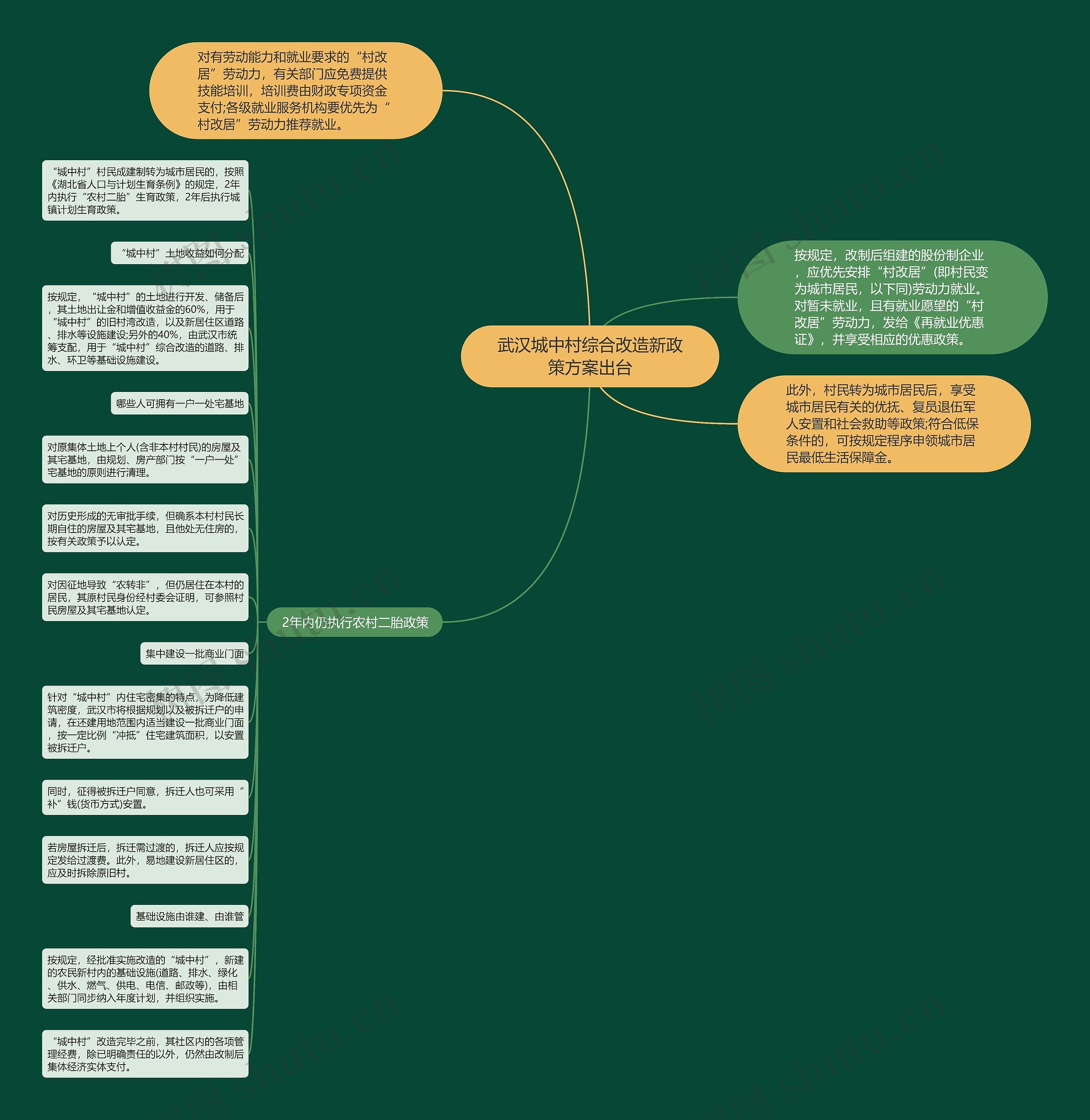 武汉城中村综合改造新政策方案出台思维导图
