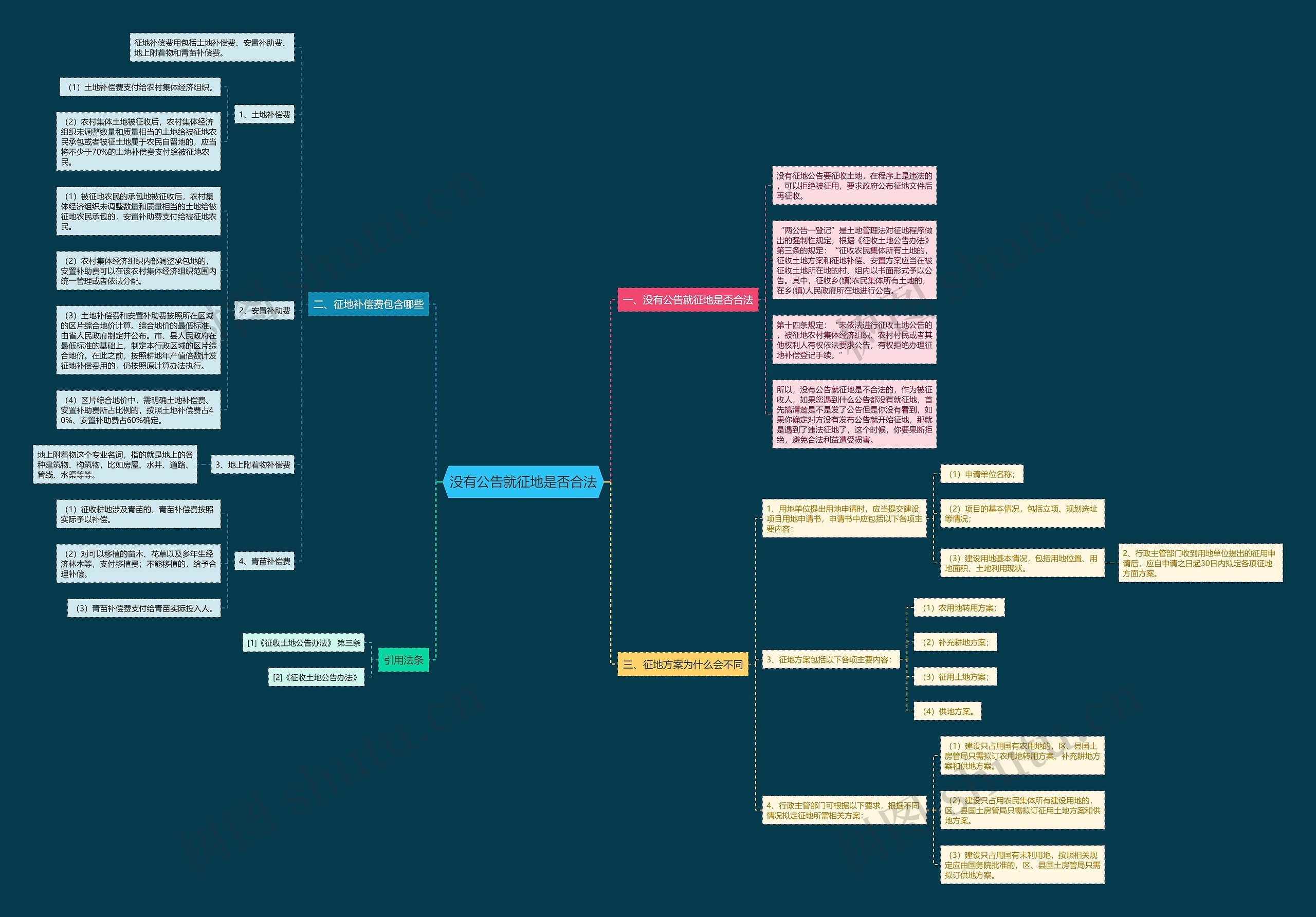 没有公告就征地是否合法思维导图