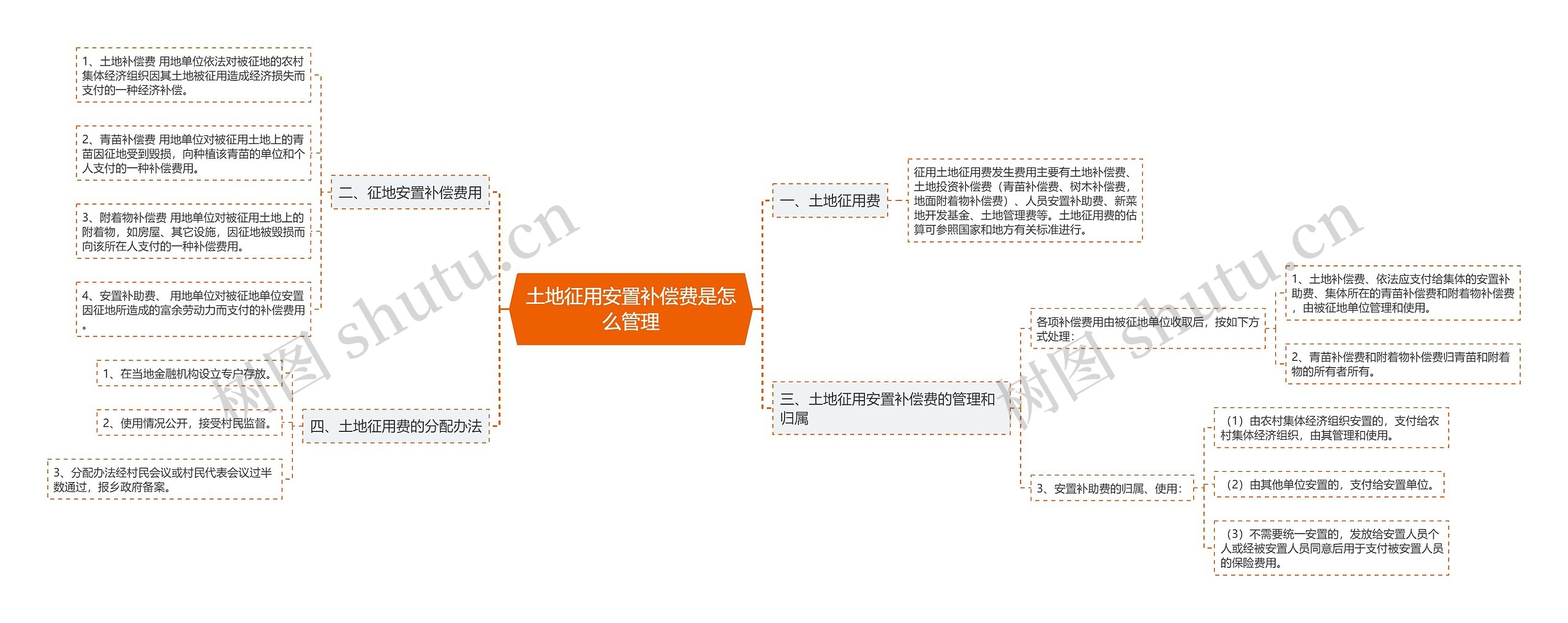 土地征用安置补偿费是怎么管理思维导图