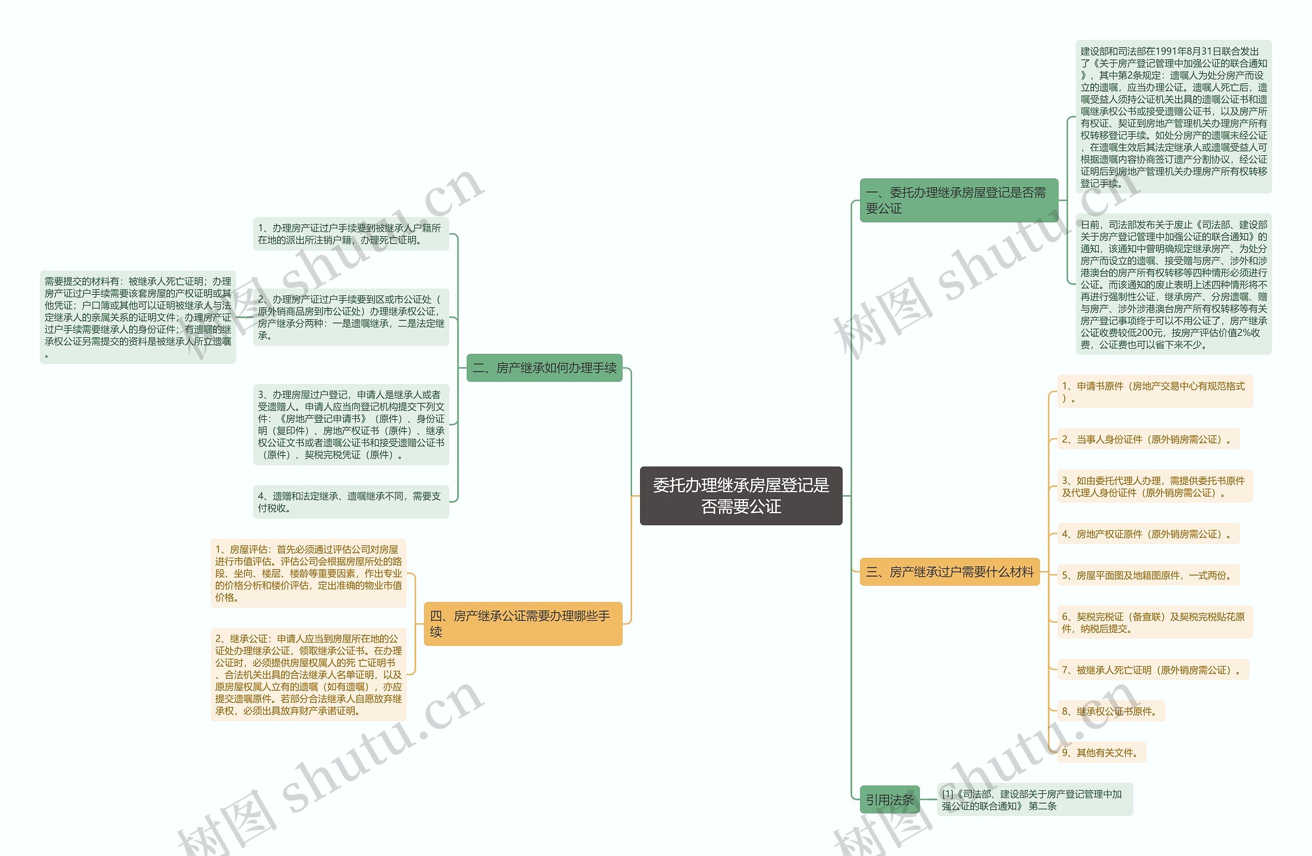 委托办理继承房屋登记是否需要公证思维导图
