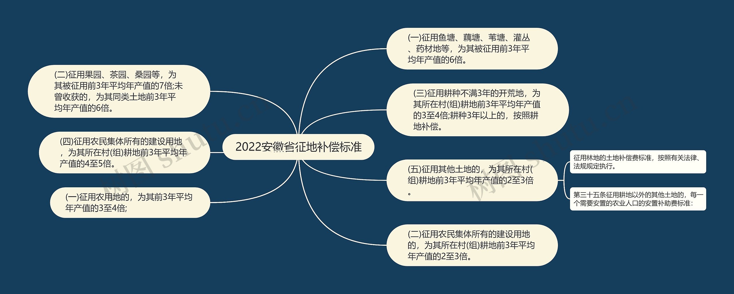 2022安徽省征地补偿标准思维导图