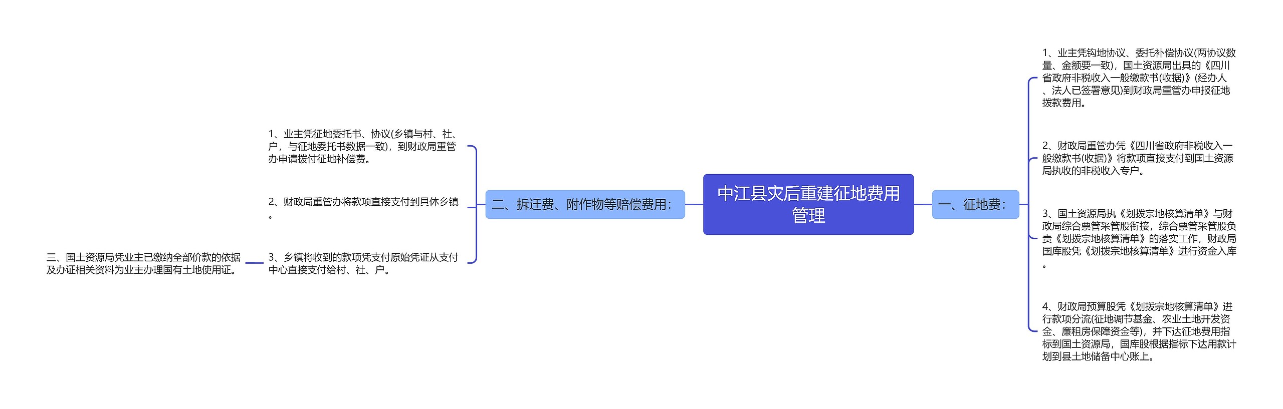 中江县灾后重建征地费用管理思维导图