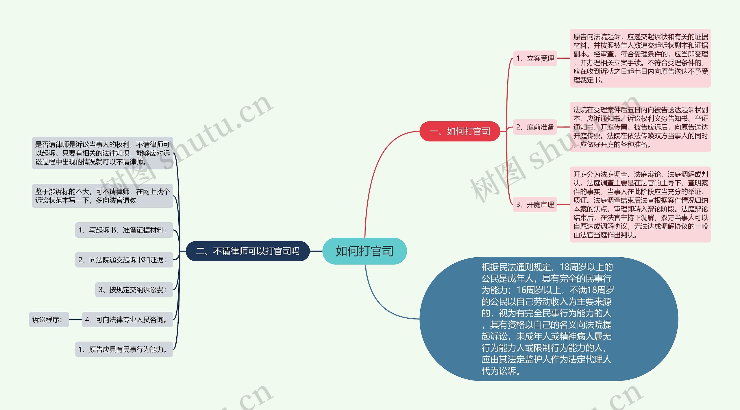 如何打官司思维导图