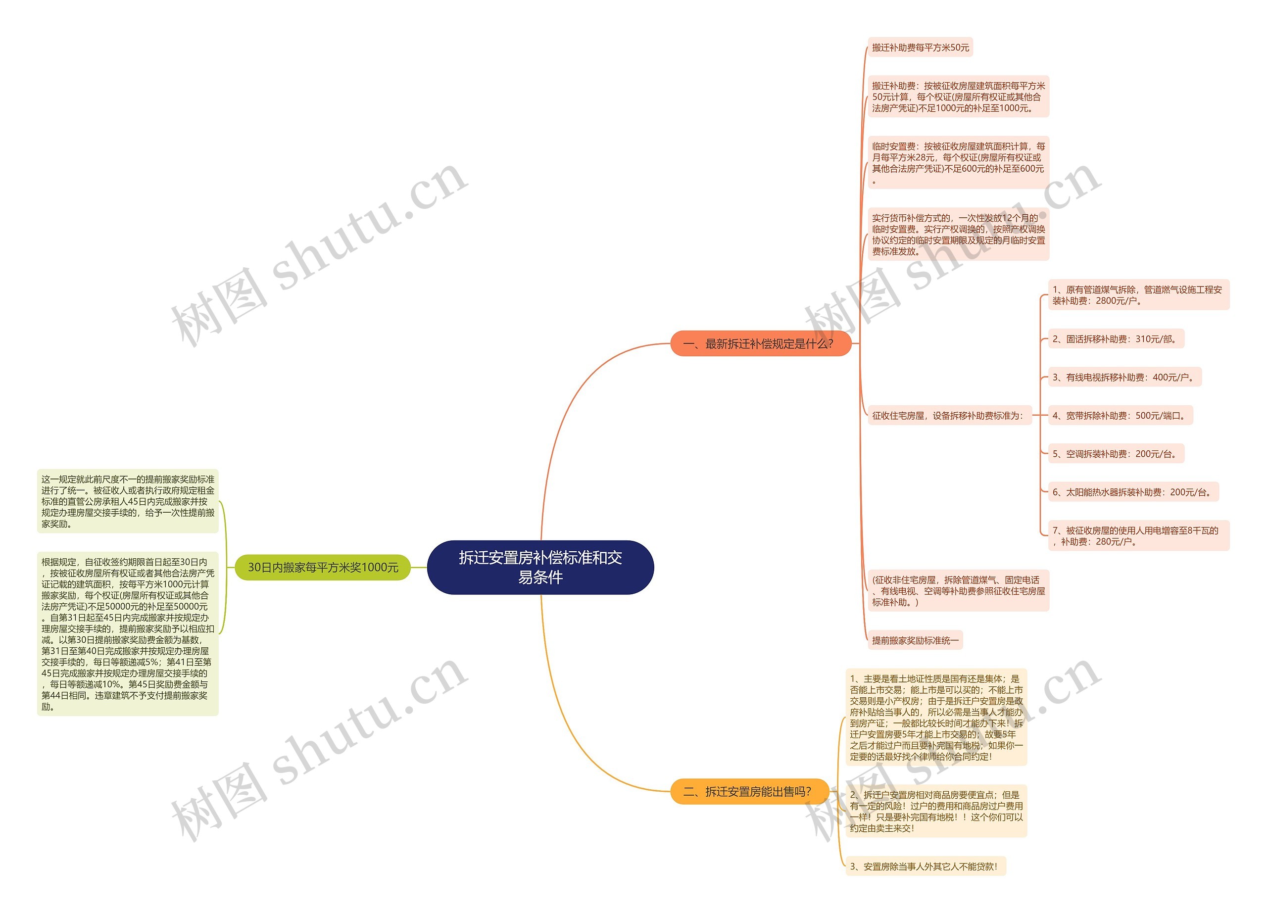 拆迁安置房补偿标准和交易条件思维导图