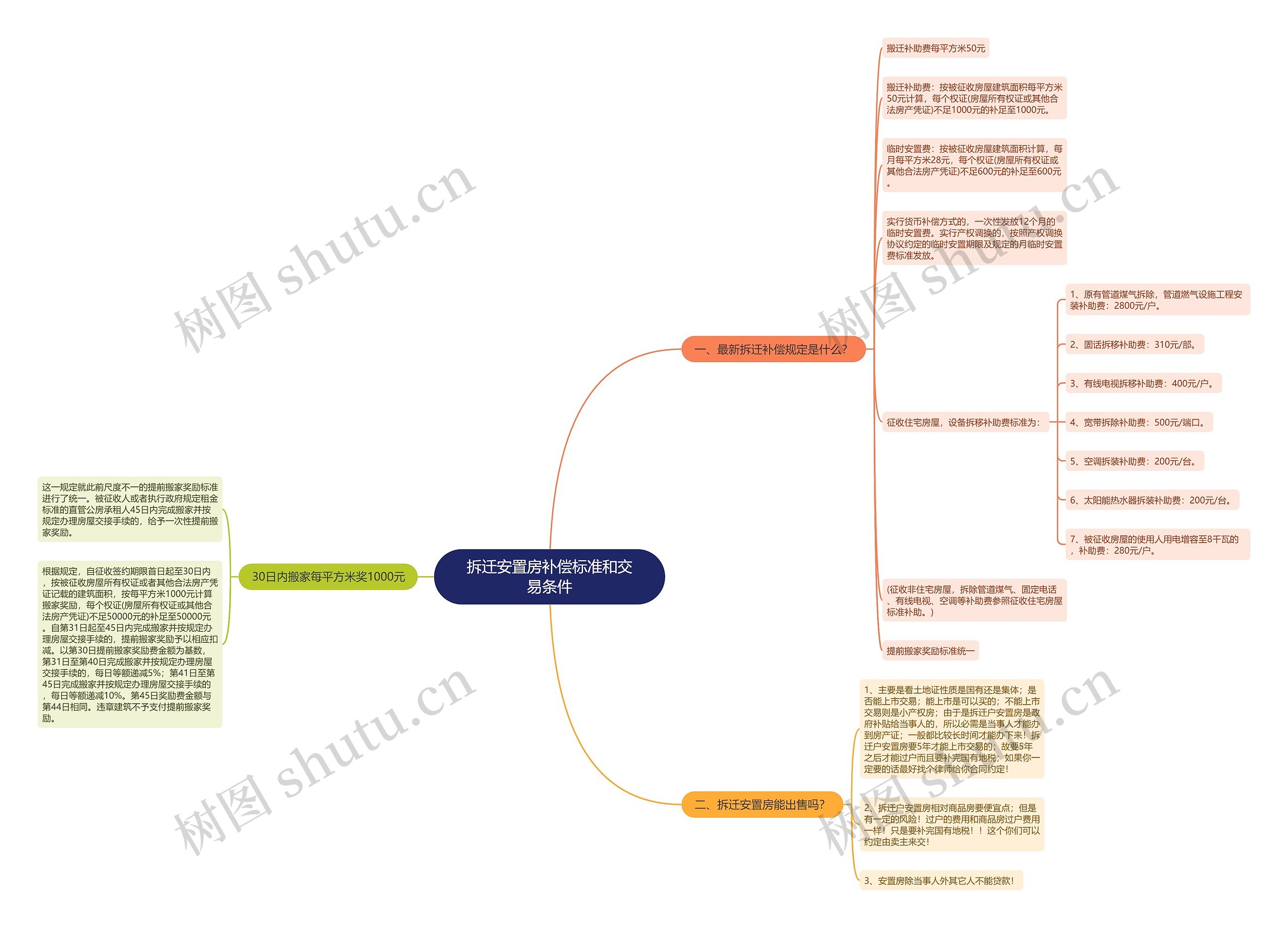 拆迁安置房补偿标准和交易条件 拆迁安置房补偿标准和交易条件