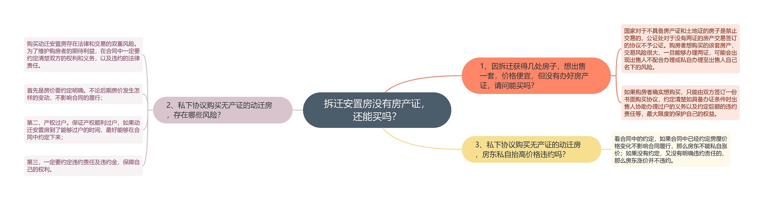 拆迁安置房没有房产证，还能买吗？思维导图