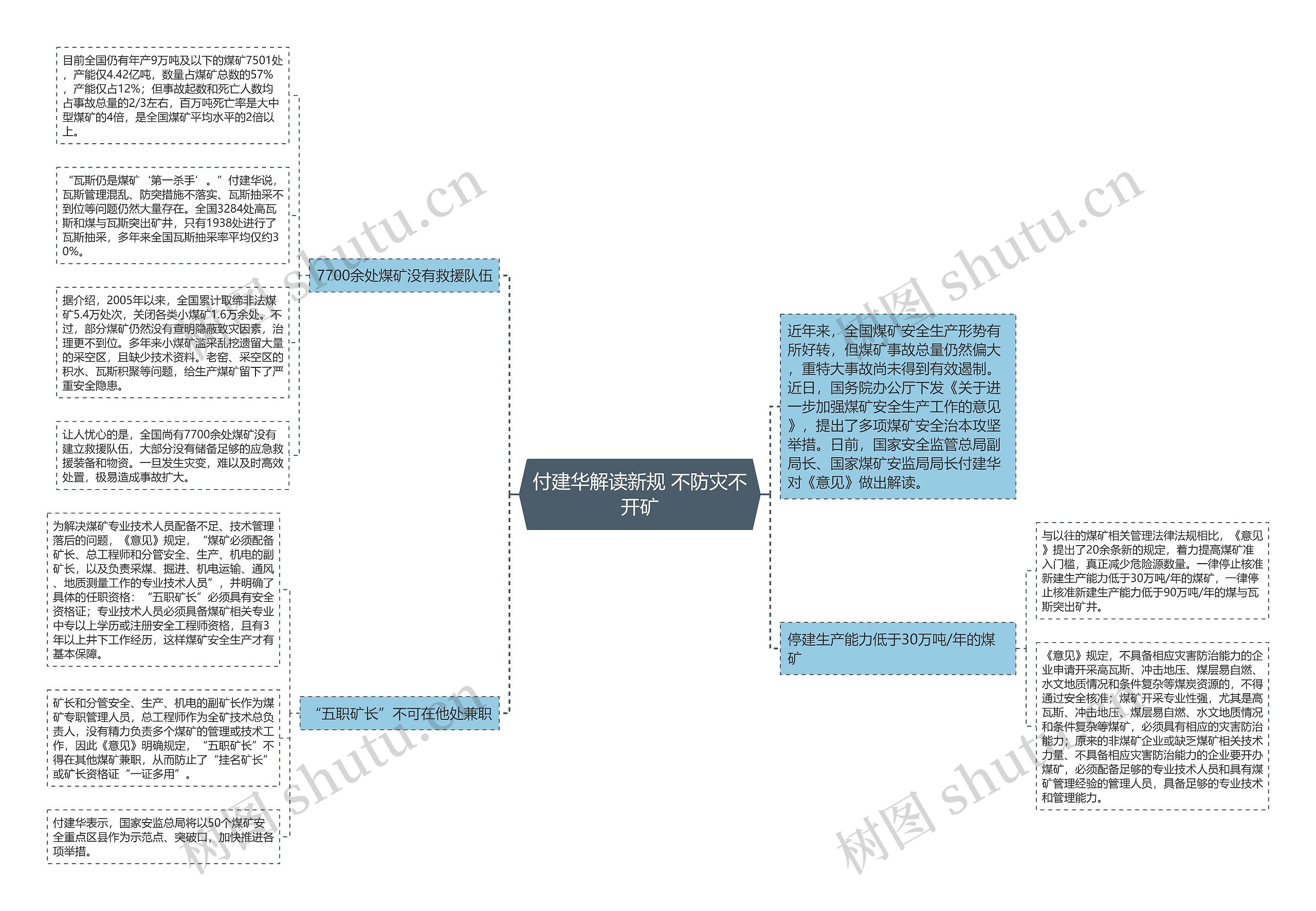 付建华解读新规 不防灾不开矿思维导图