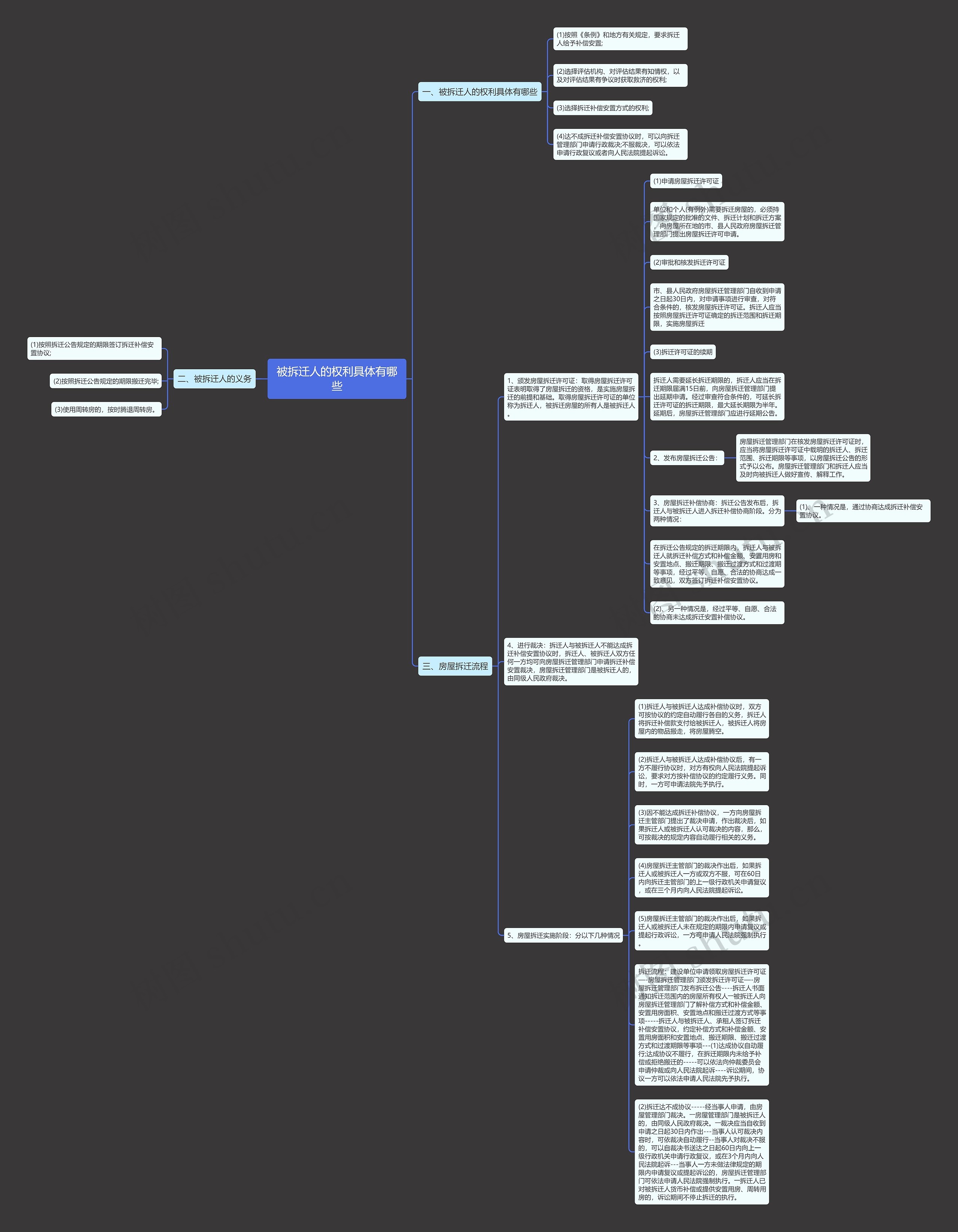 被拆迁人的权利具体有哪些思维导图