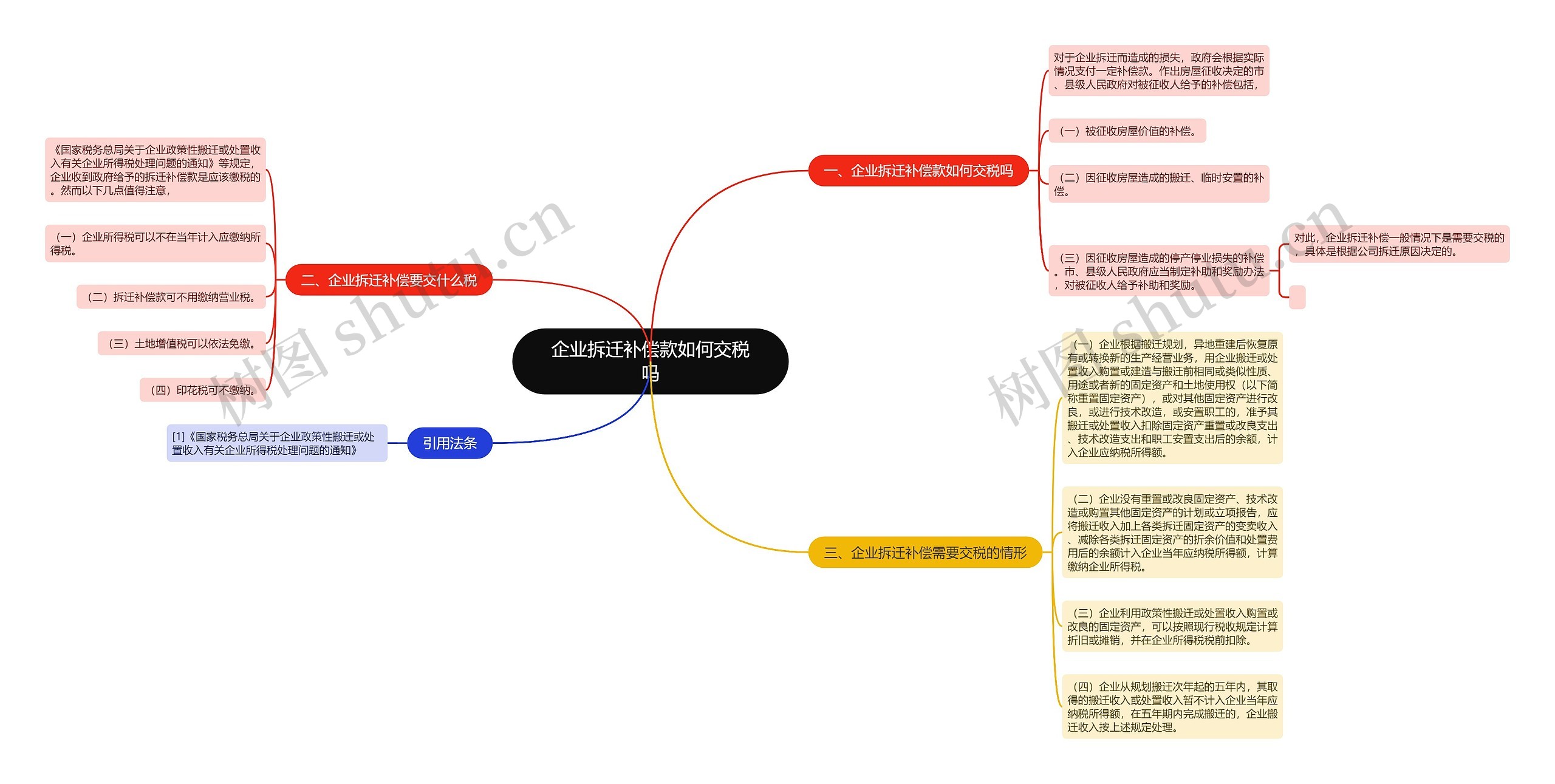 企业拆迁补偿款如何交税吗思维导图