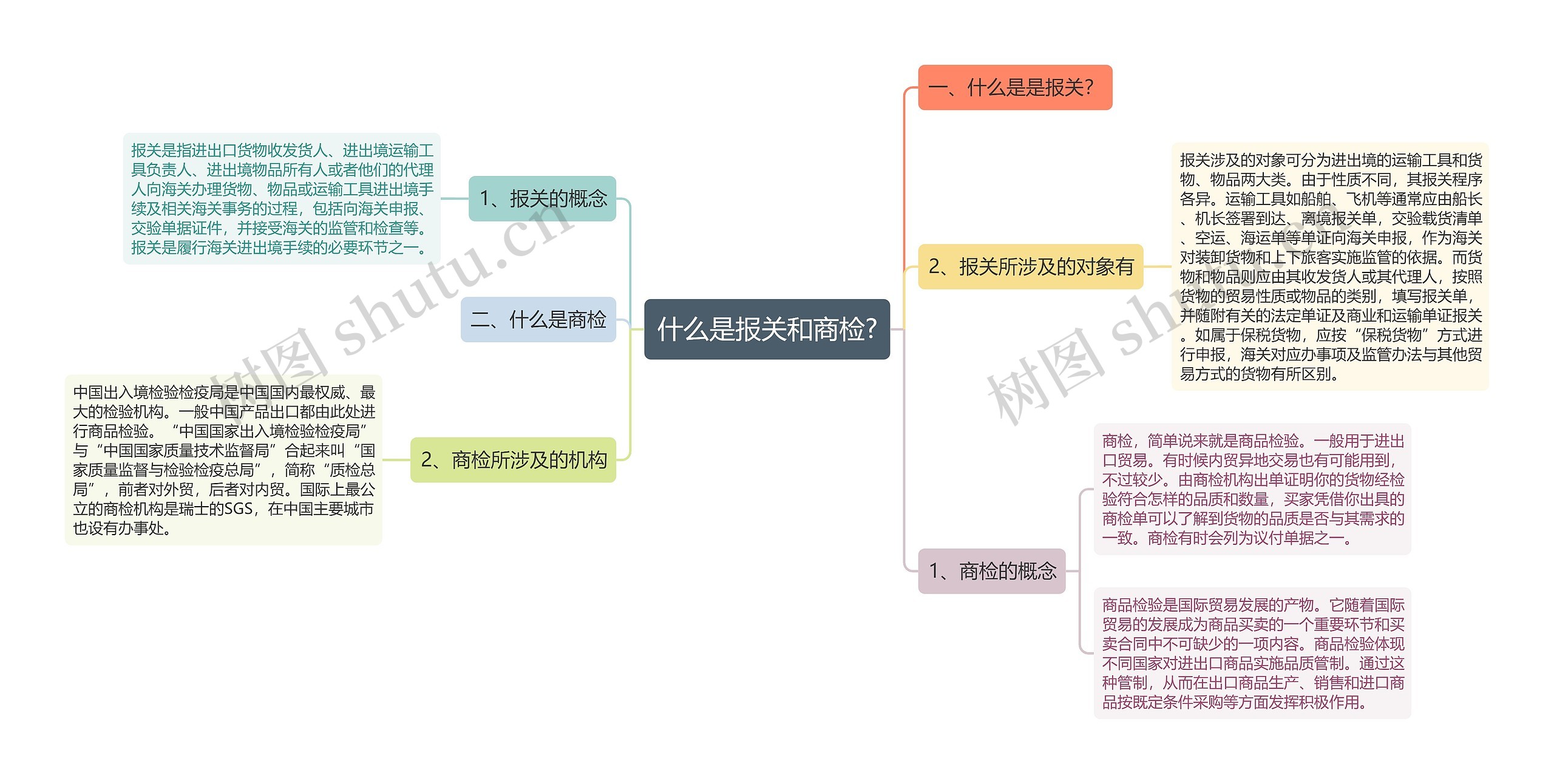 什么是报关和商检?