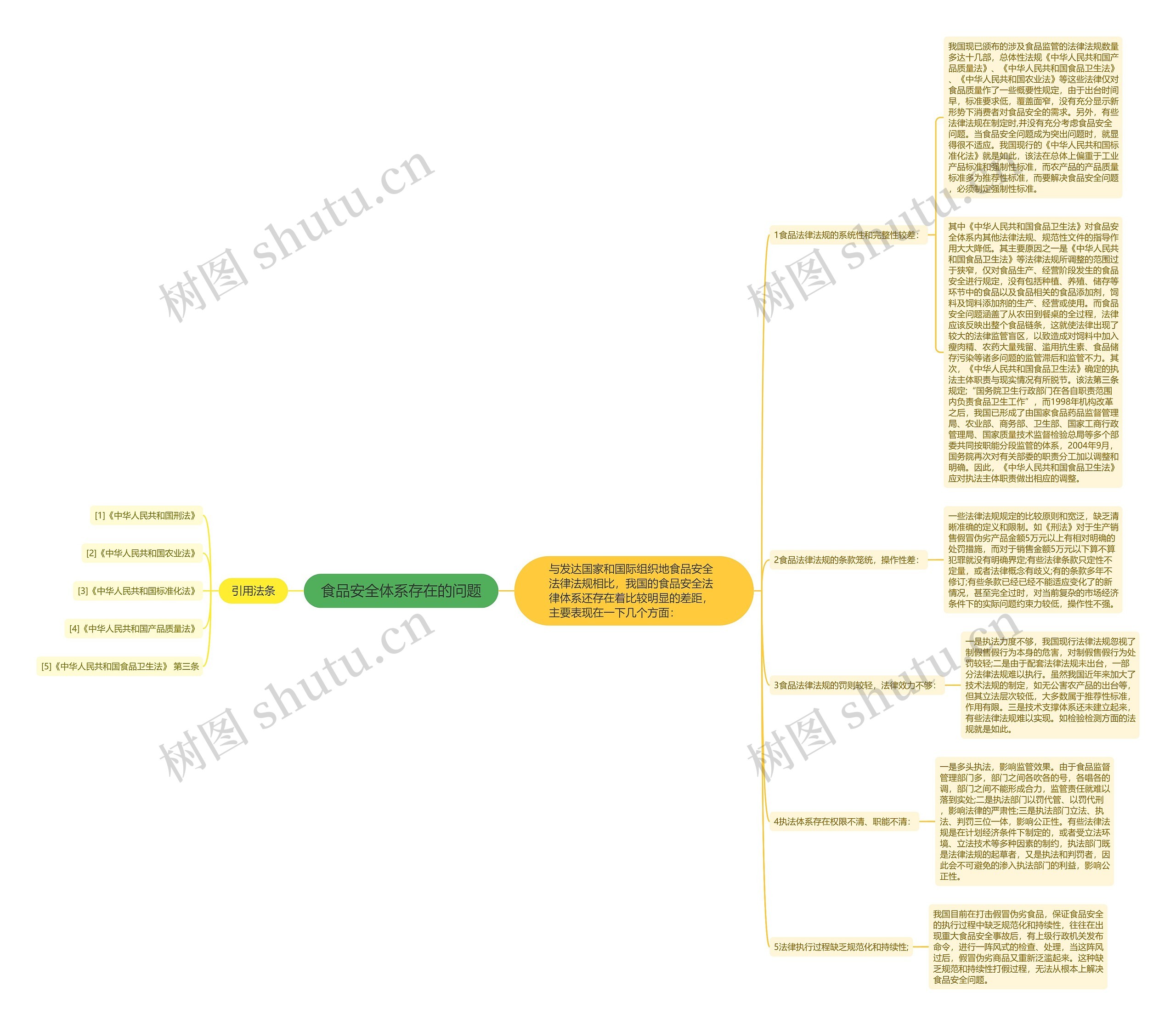 食品安全体系存在的问题思维导图
