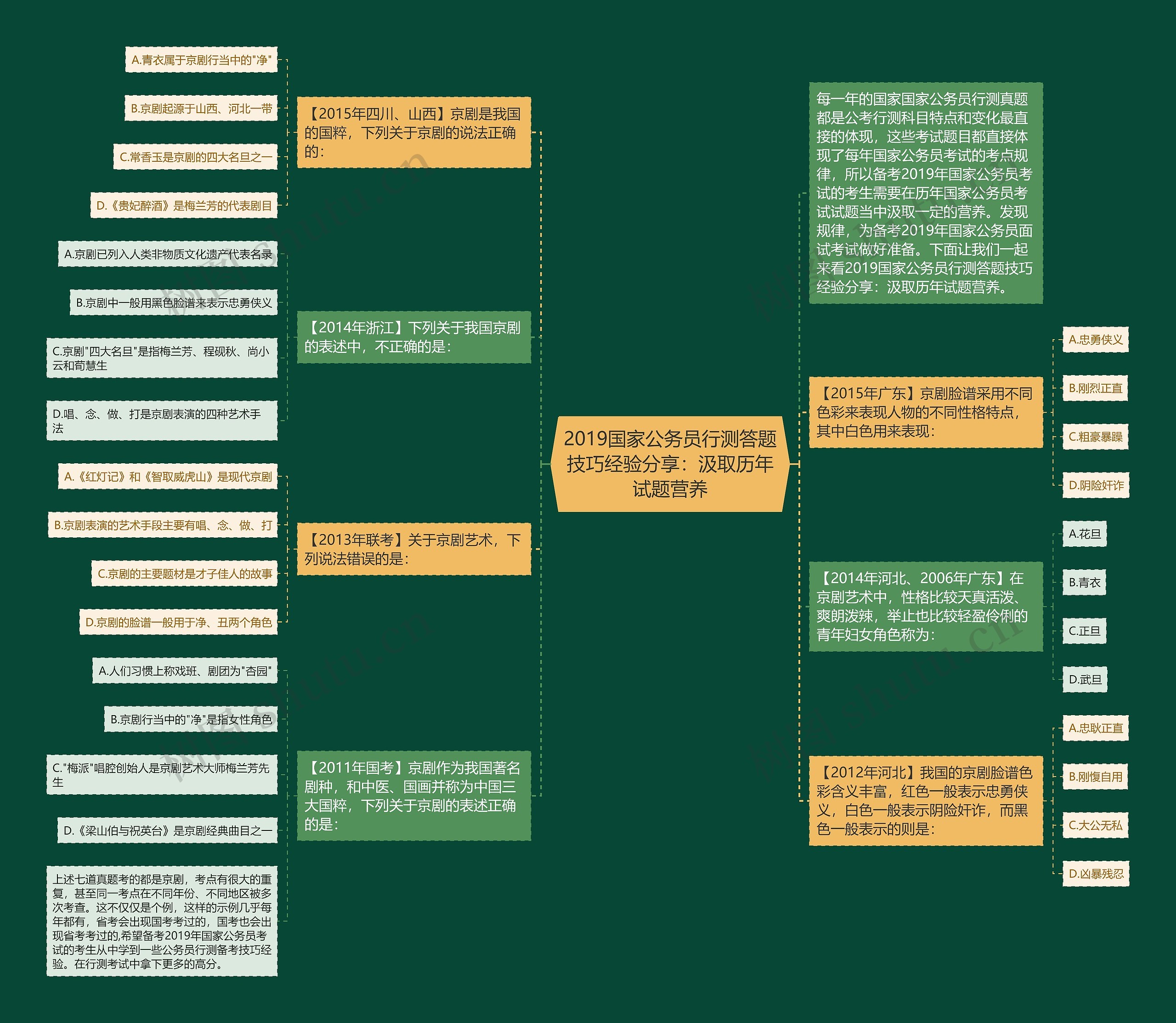 2019国家公务员行测答题技巧经验分享：汲取历年试题营养思维导图