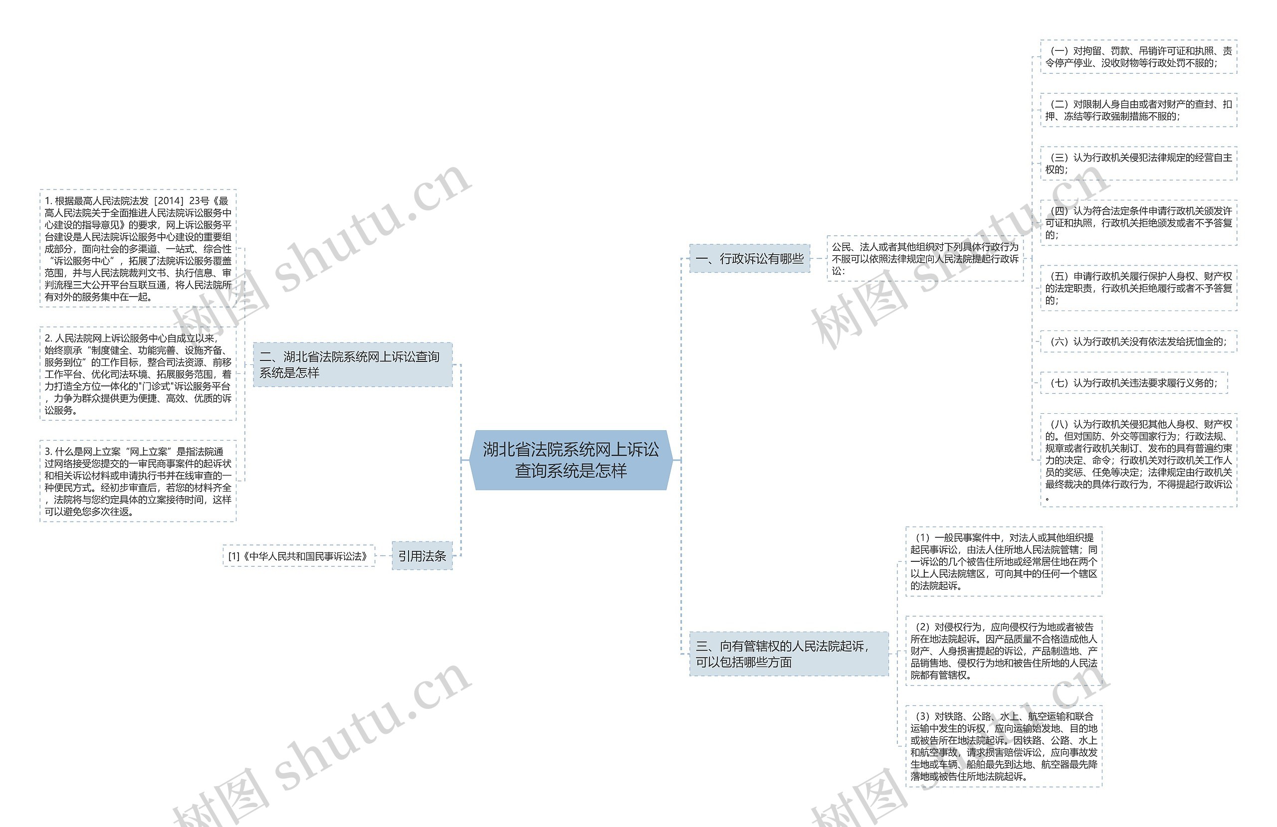 湖北省法院系统网上诉讼查询系统是怎样思维导图