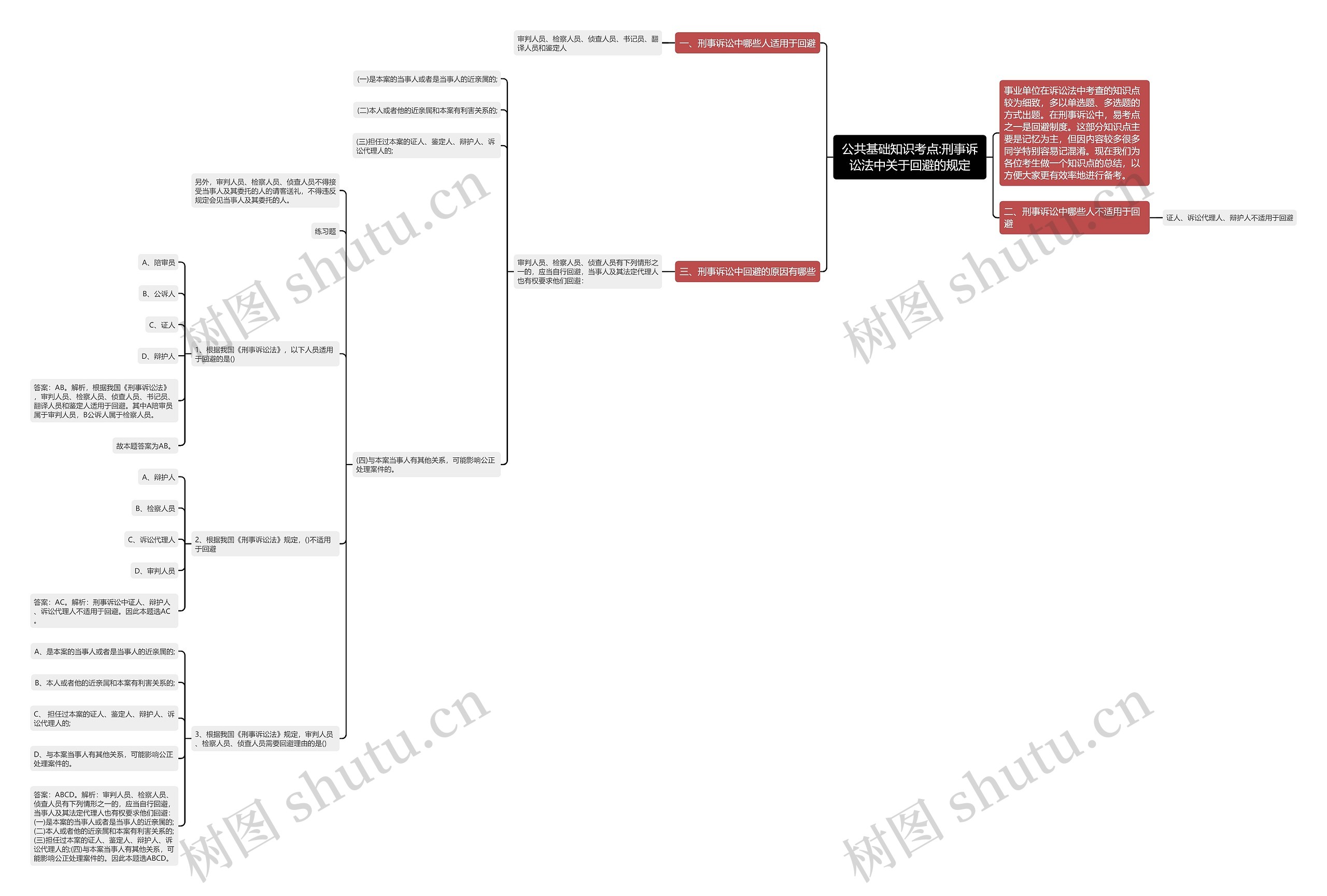 公共基础知识考点:刑事诉讼法中关于回避的规定思维导图高清图 公共基础知识考点:刑事诉讼法中关于回避的规定思维导图
