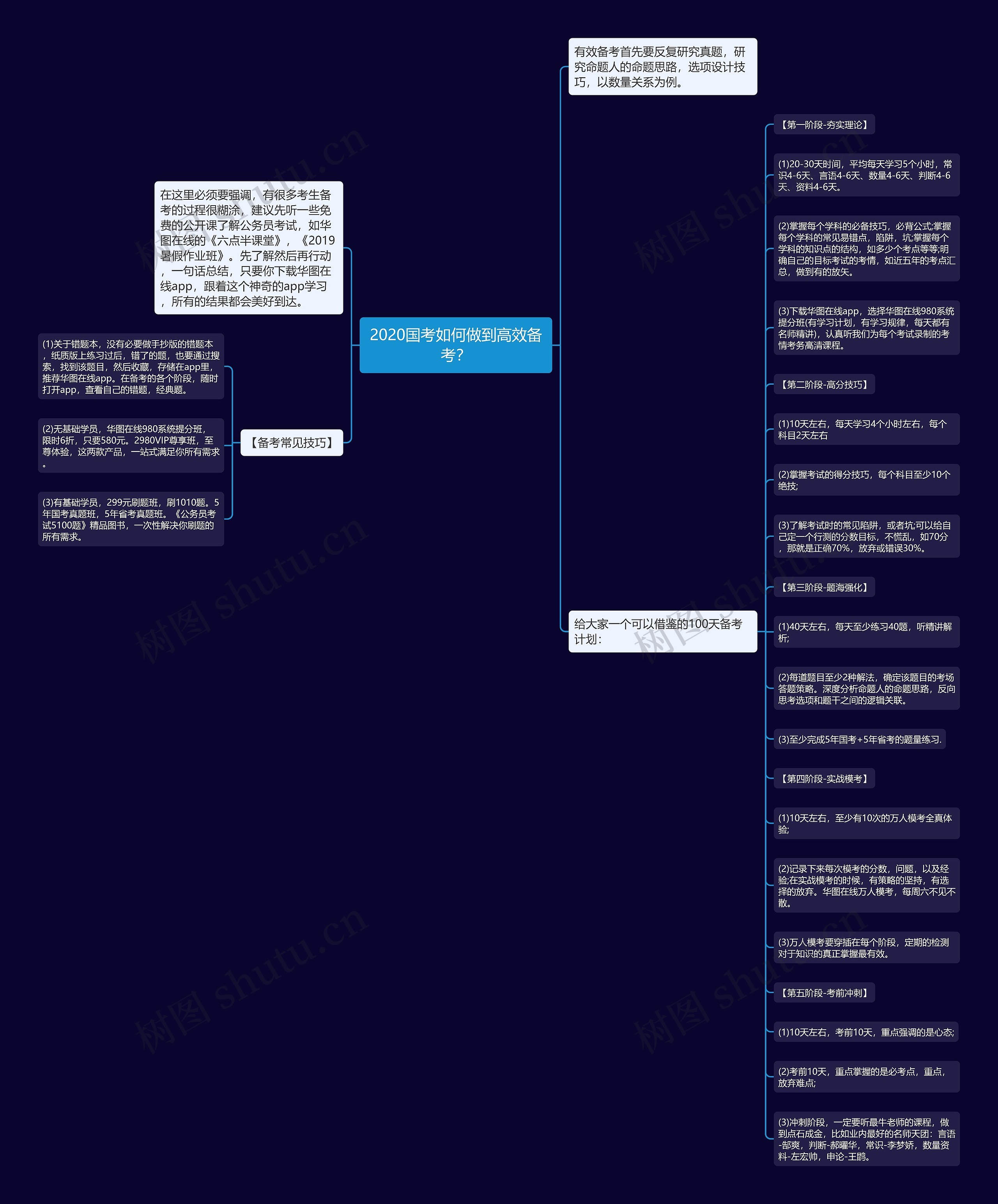 2020国考如何做到高效备考？思维导图