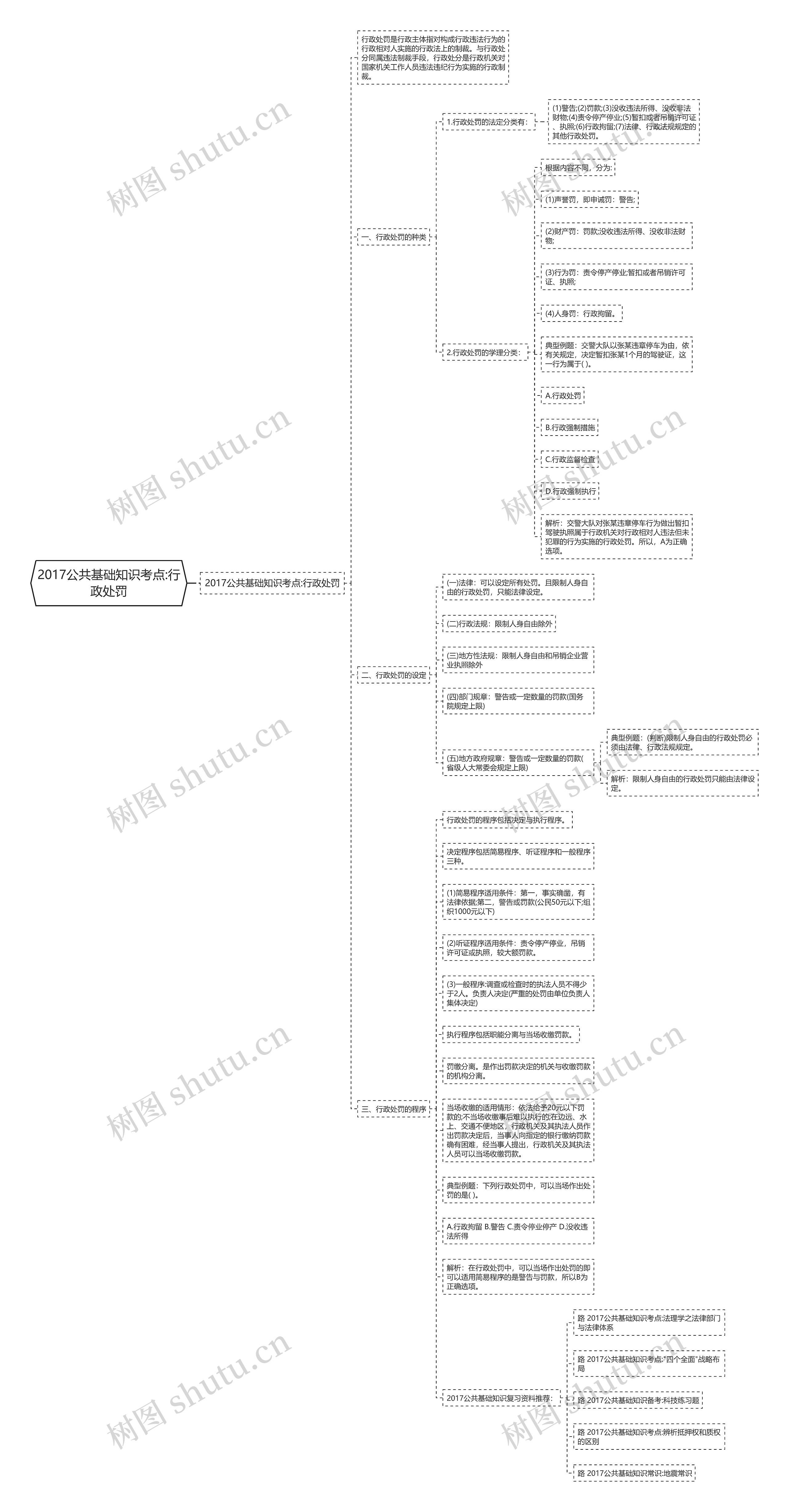 2017公共基础知识考点:行政处罚思维导图