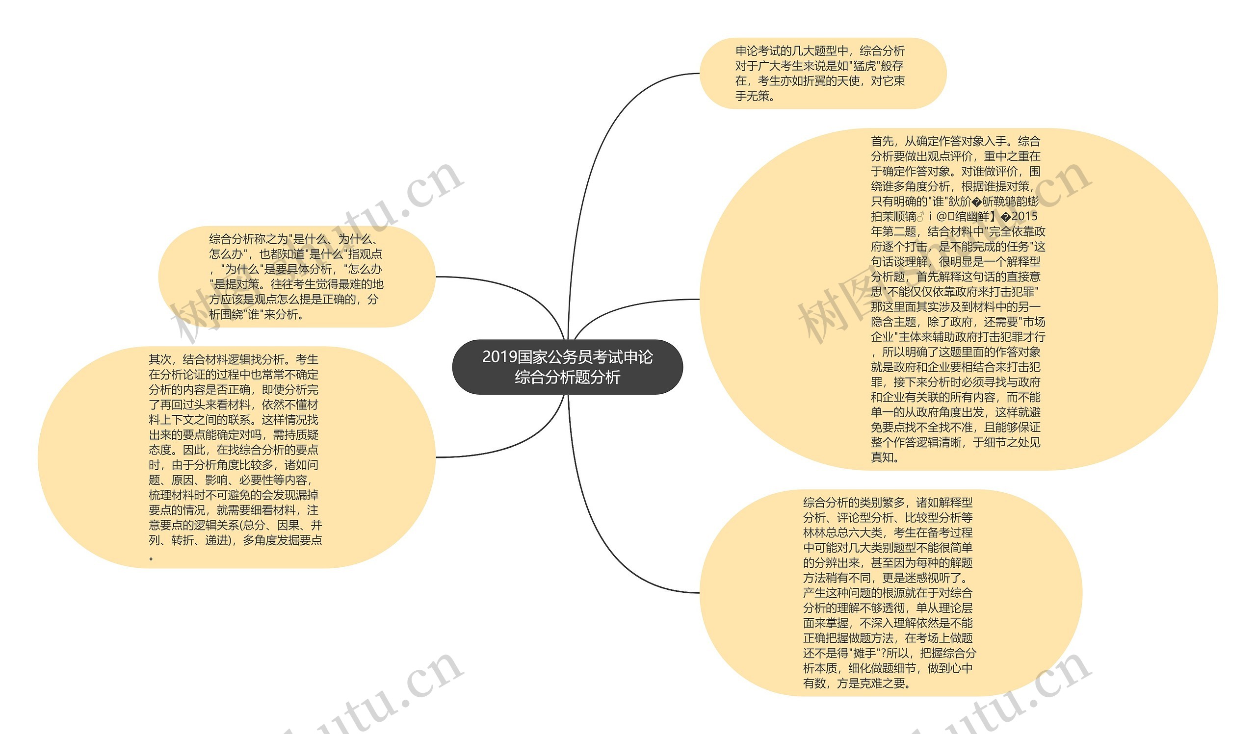 2019国家公务员考试申论综合分析题分析思维导图