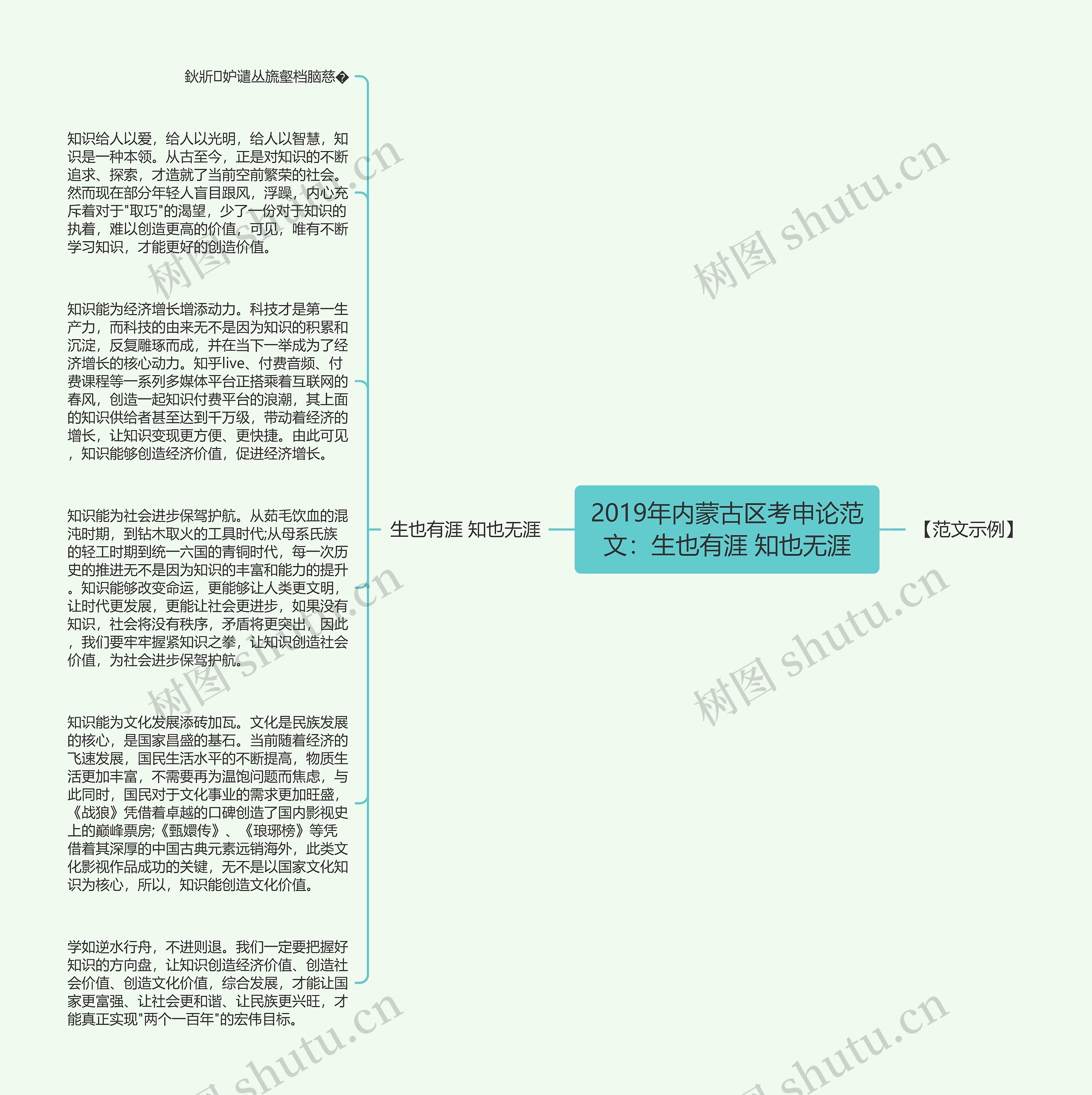 2019年内蒙古区考申论范文：生也有涯 知也无涯思维导图