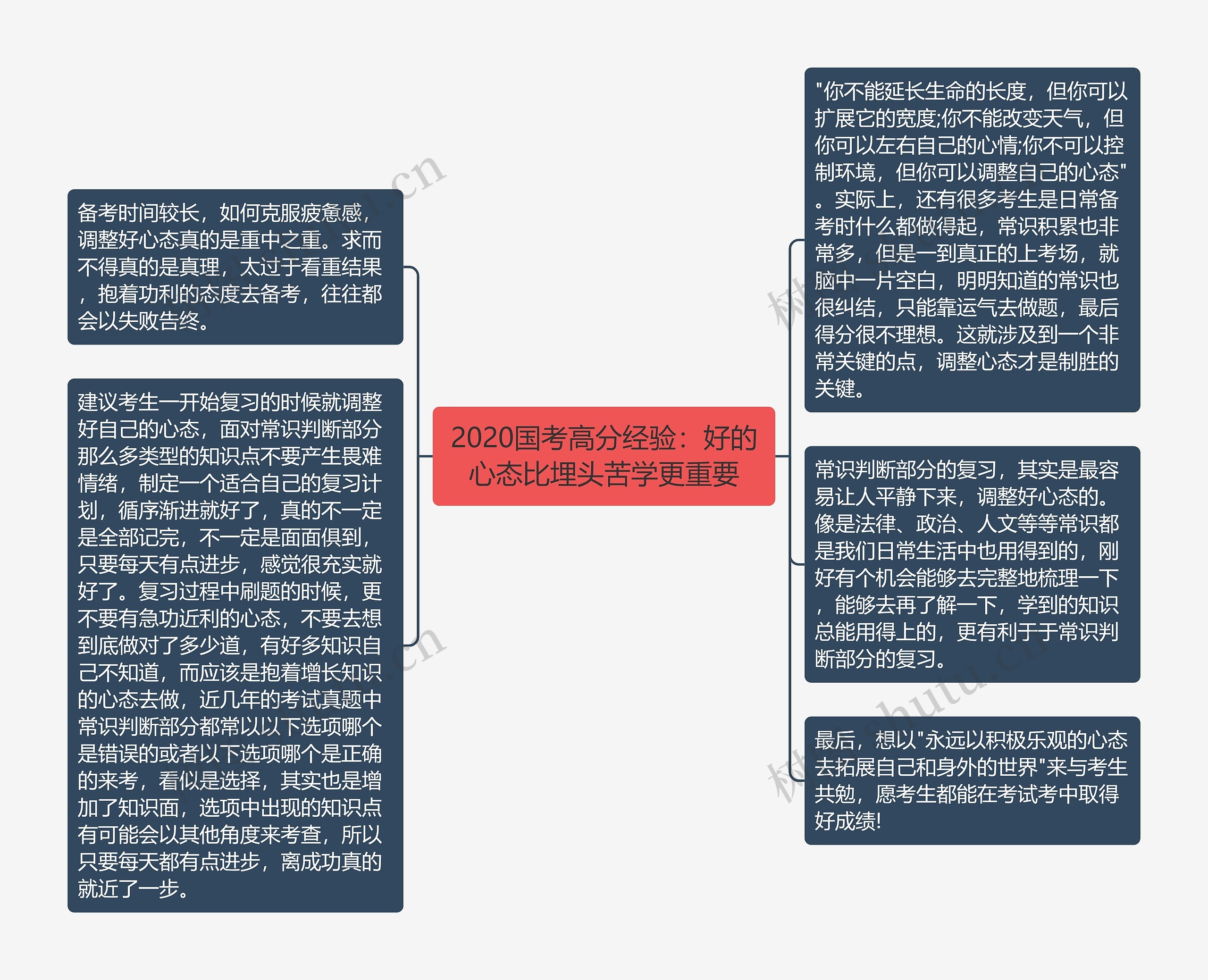 2020国考高分经验：好的心态比埋头苦学更重要思维导图