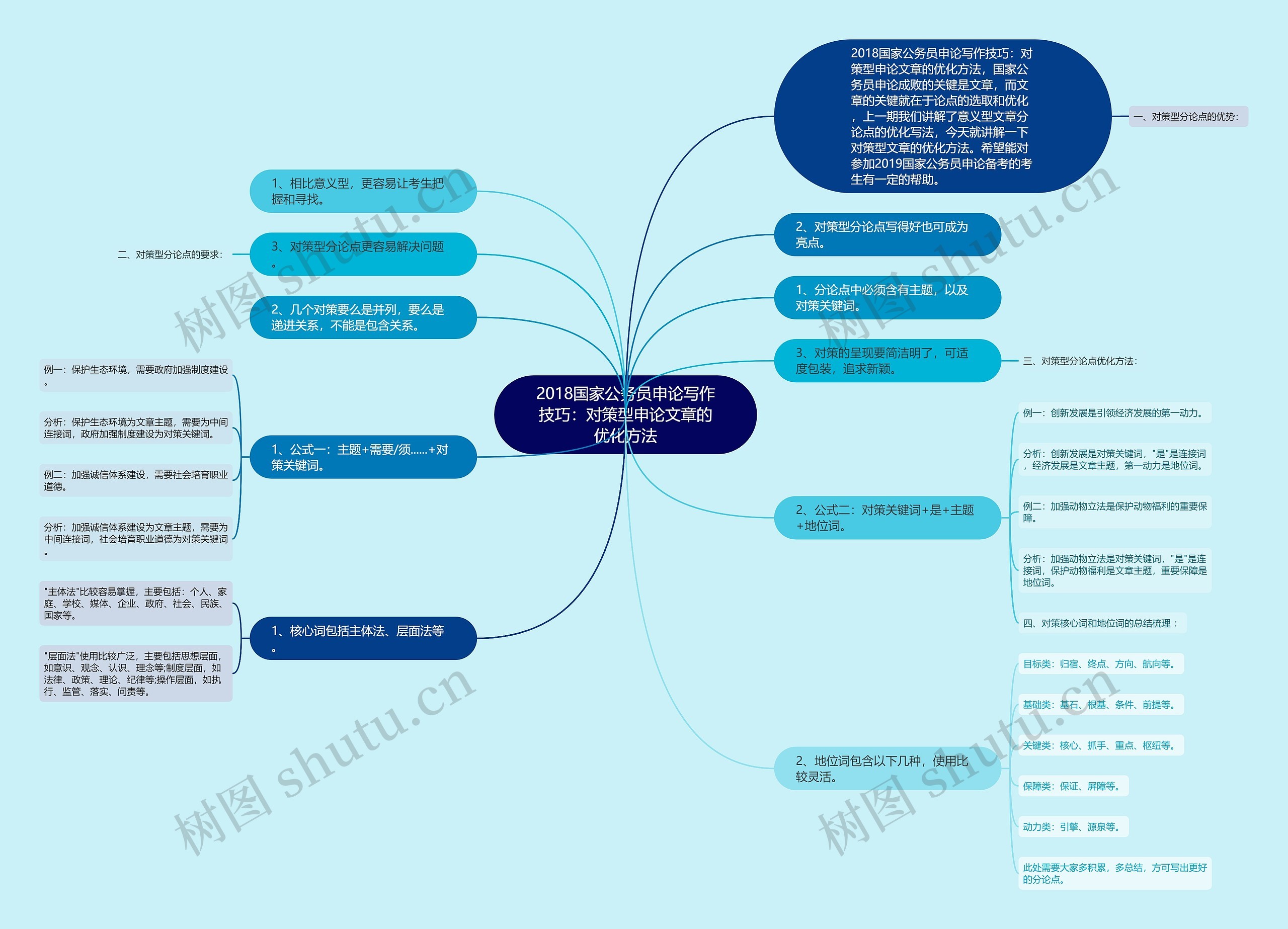 2018国家公务员申论写作技巧：对策型申论文章的优化方法思维导图