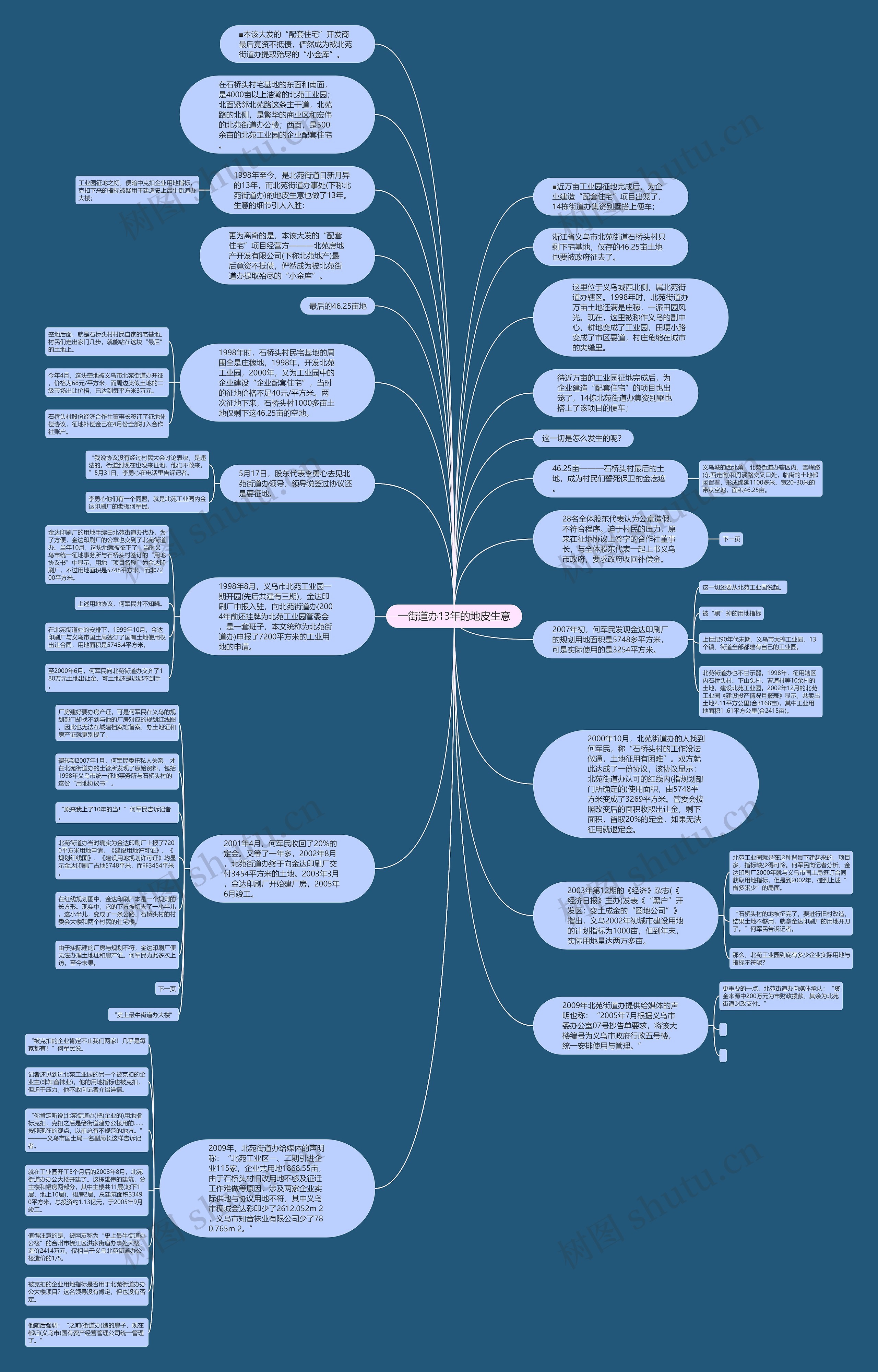 一街道办13年的地皮生意思维导图