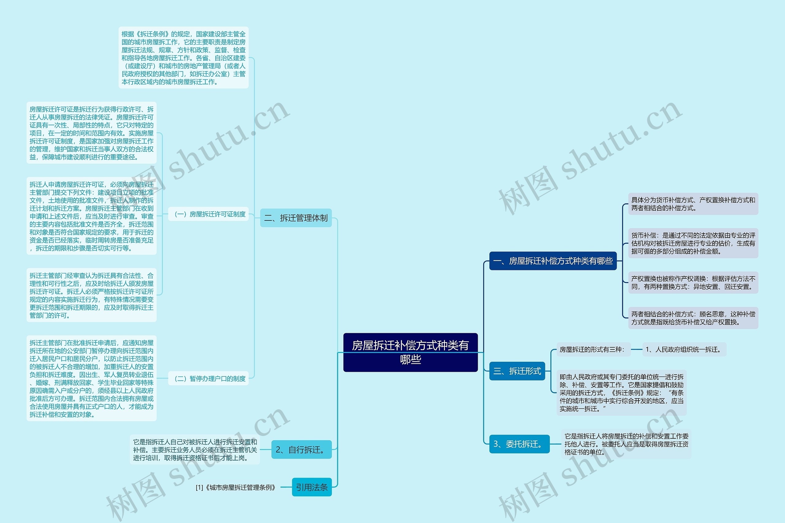 房屋拆迁补偿方式种类有哪些思维导图