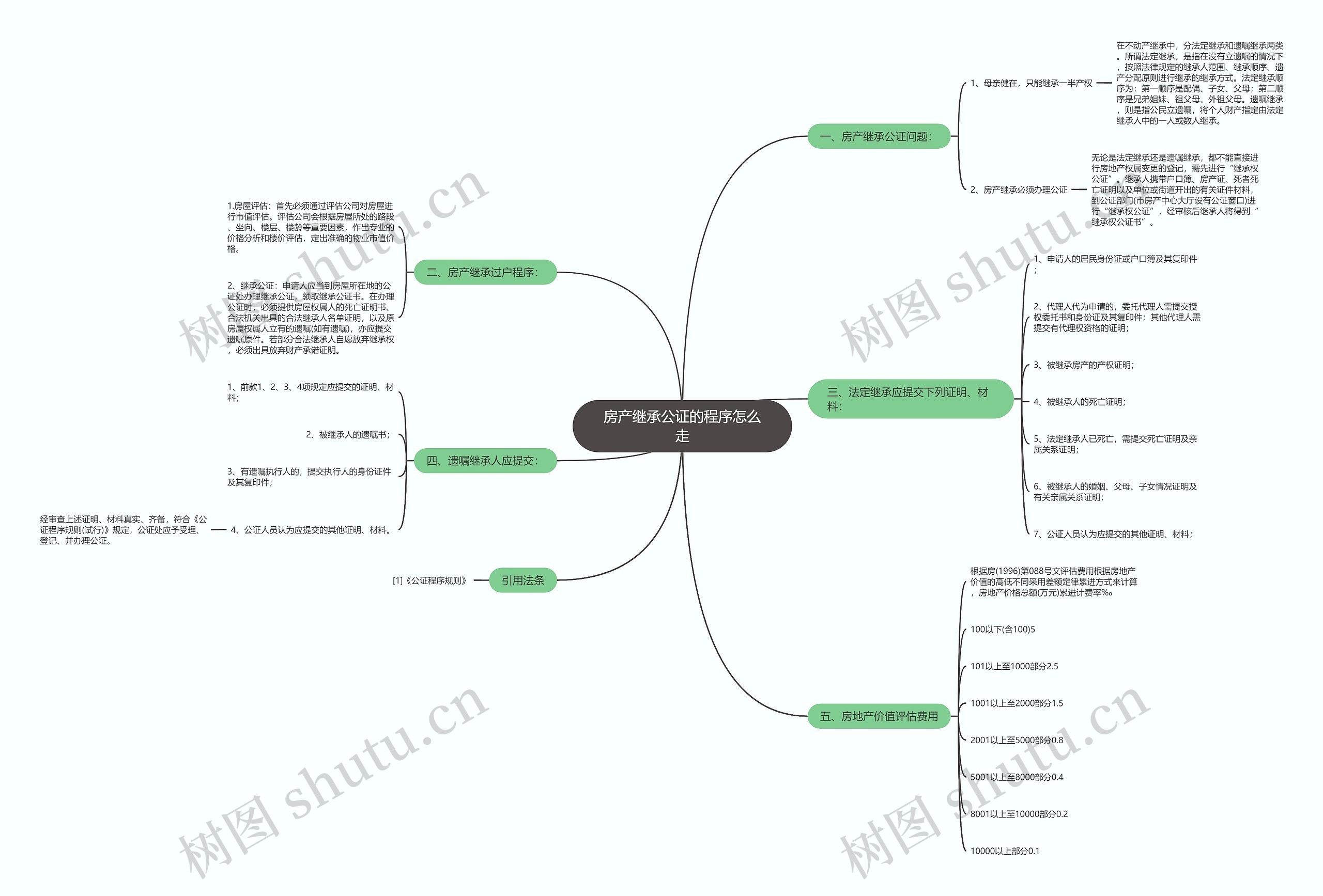 房产继承公证的程序怎么走思维导图
