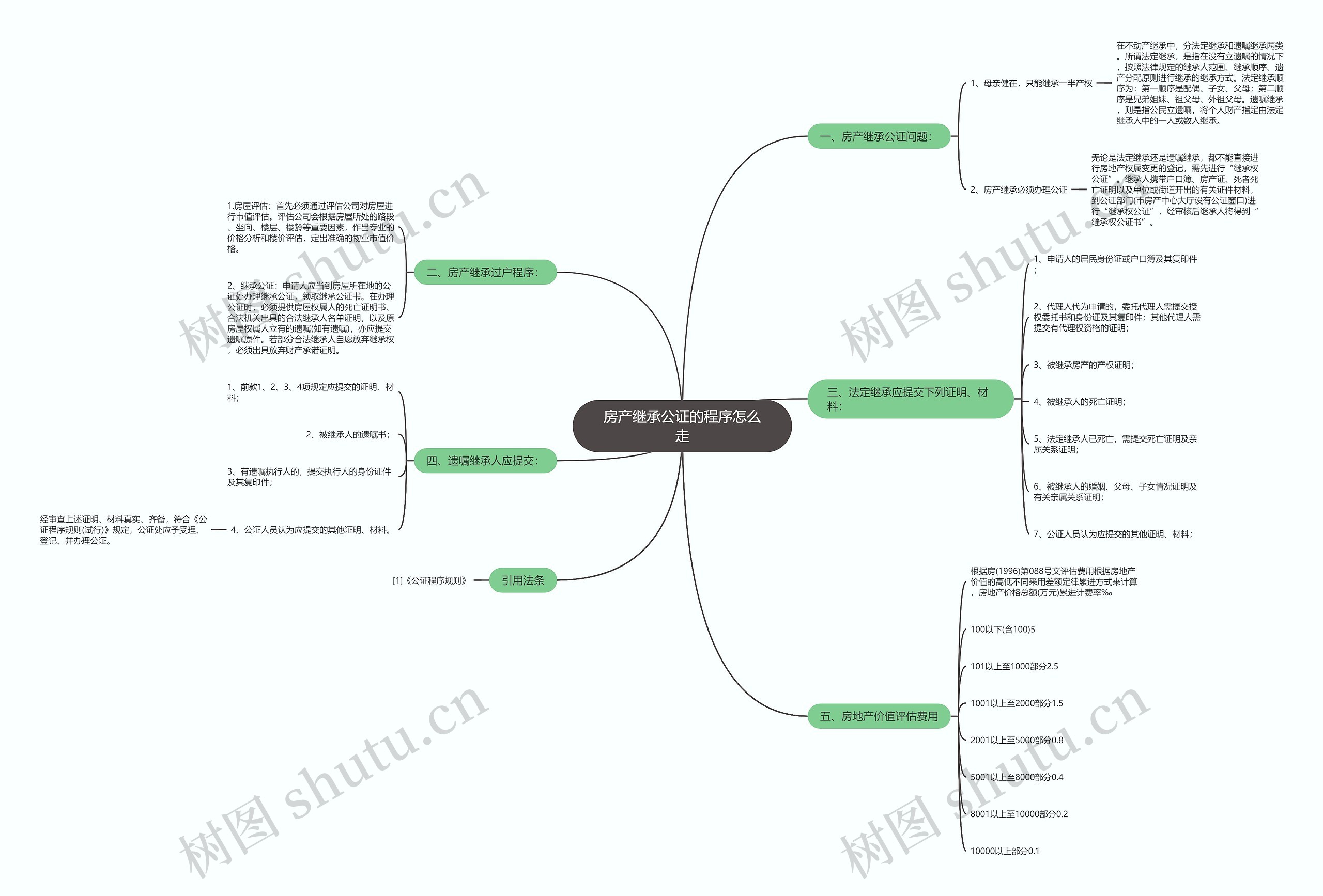 房产继承公证的程序怎么走 房产继承公证的程序怎么走