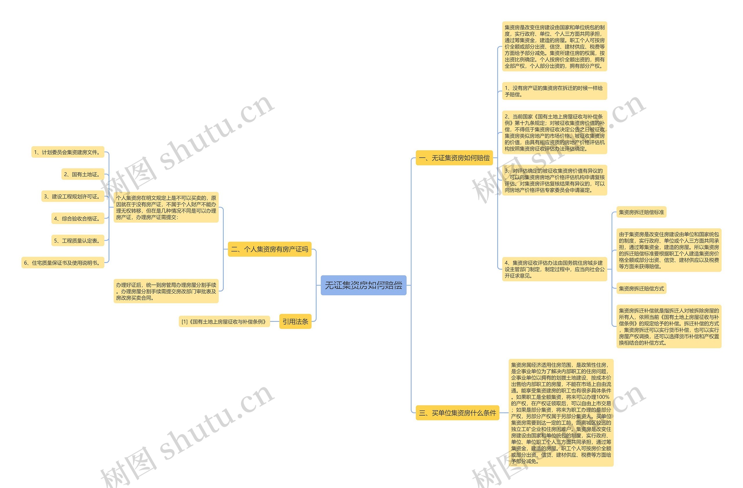 无证集资房如何赔偿思维导图