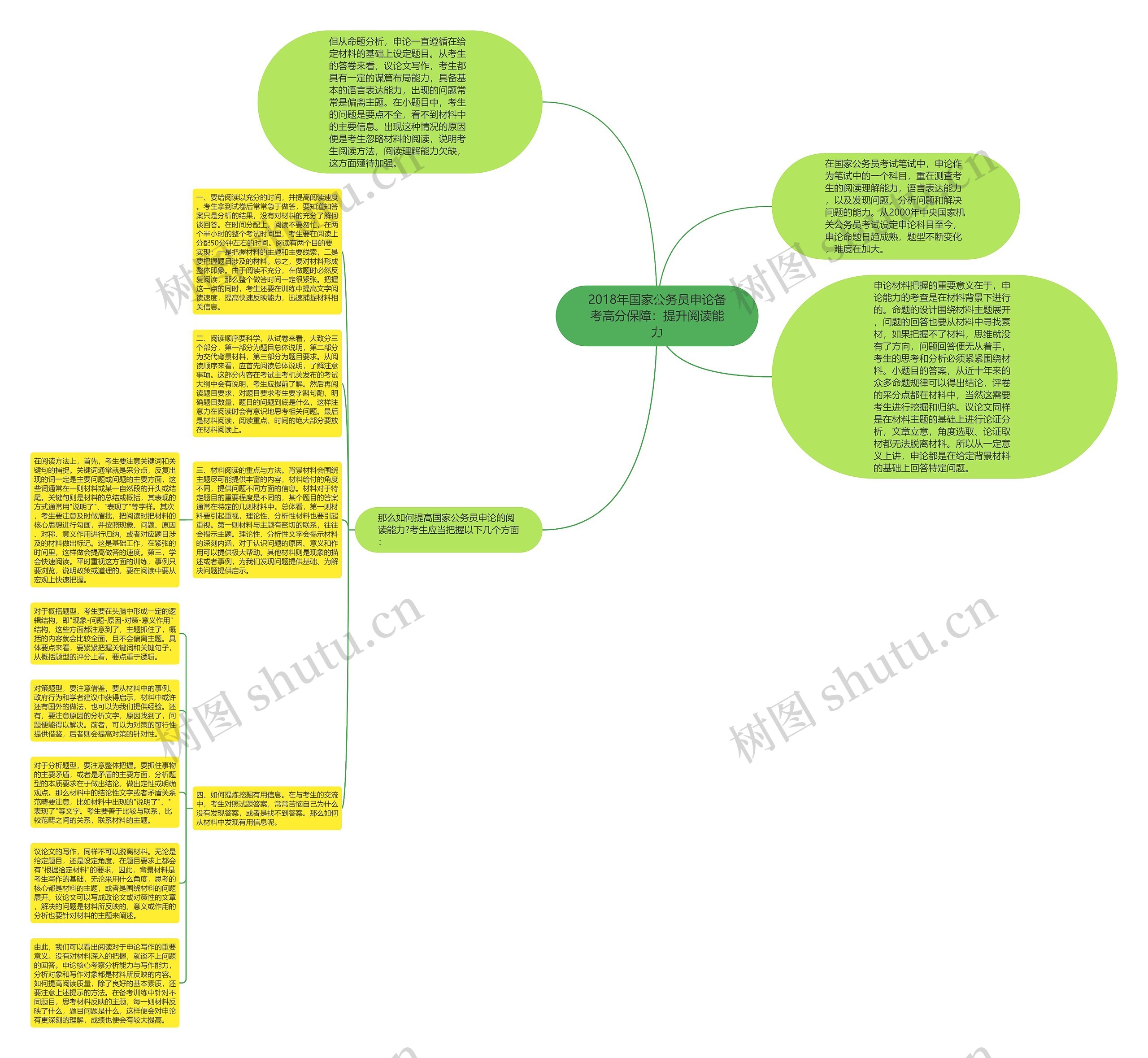 2018年国家公务员申论备考高分保障：提升阅读能力思维导图