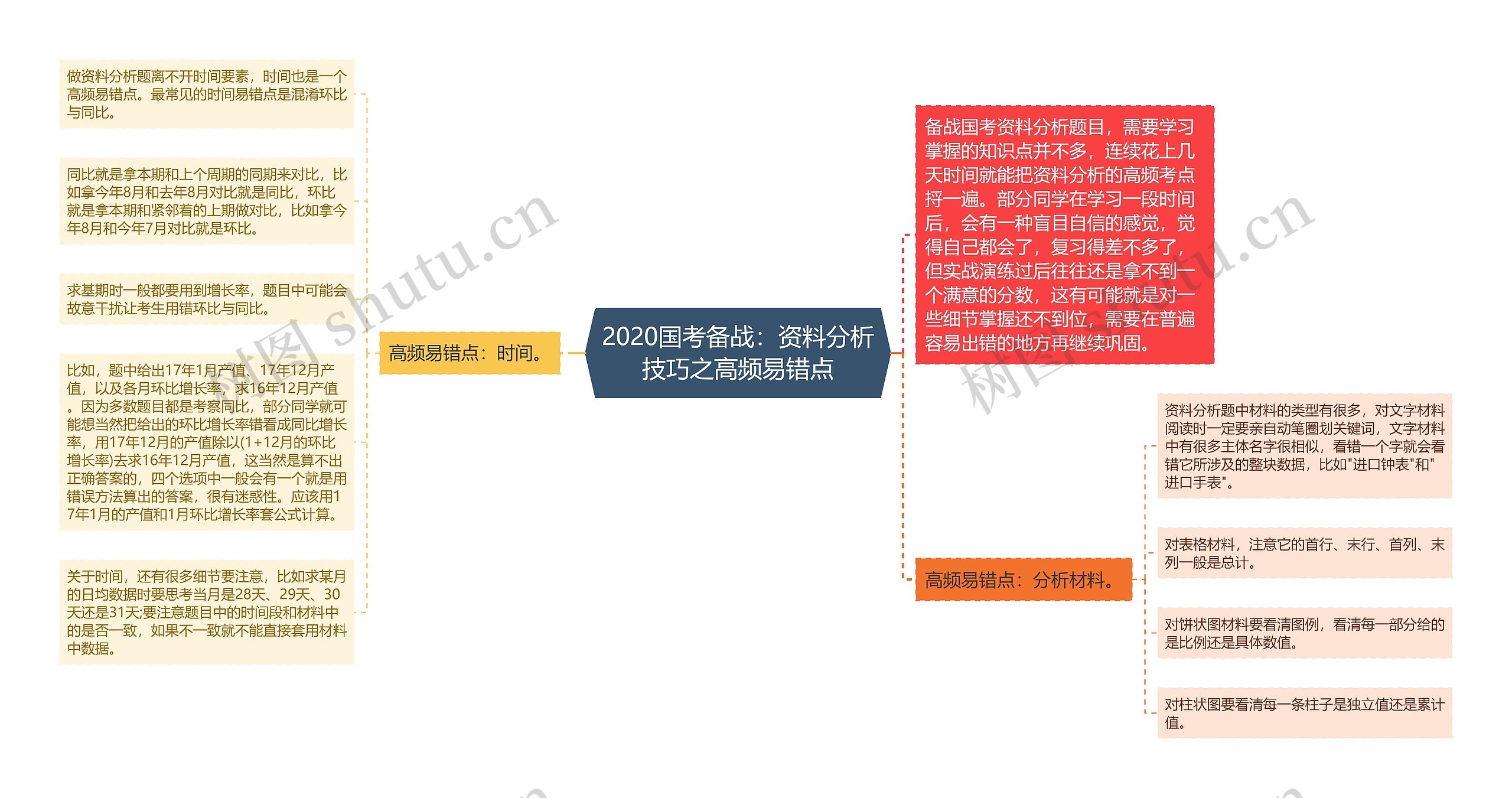 2020国考备战：资料分析技巧之高频易错点思维导图