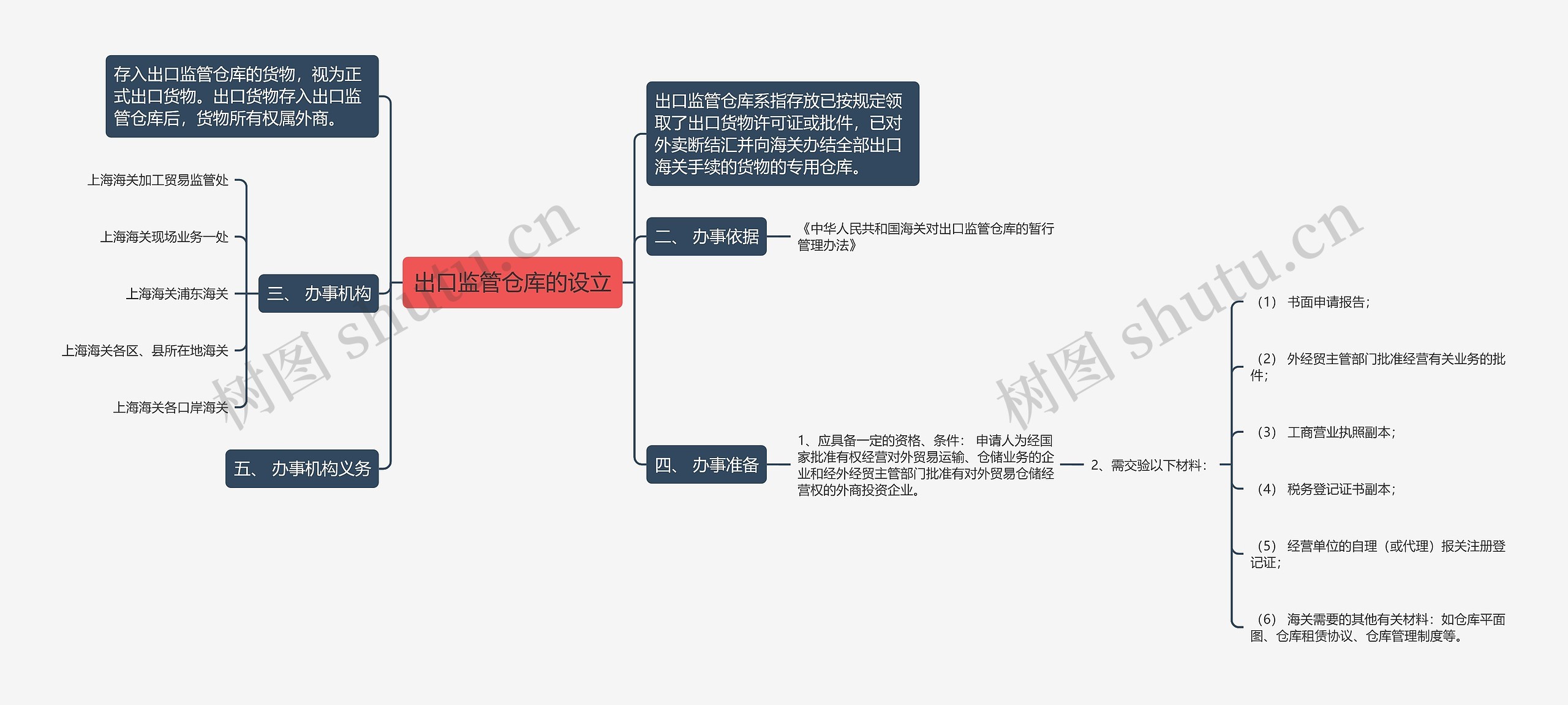 出口监管仓库的设立