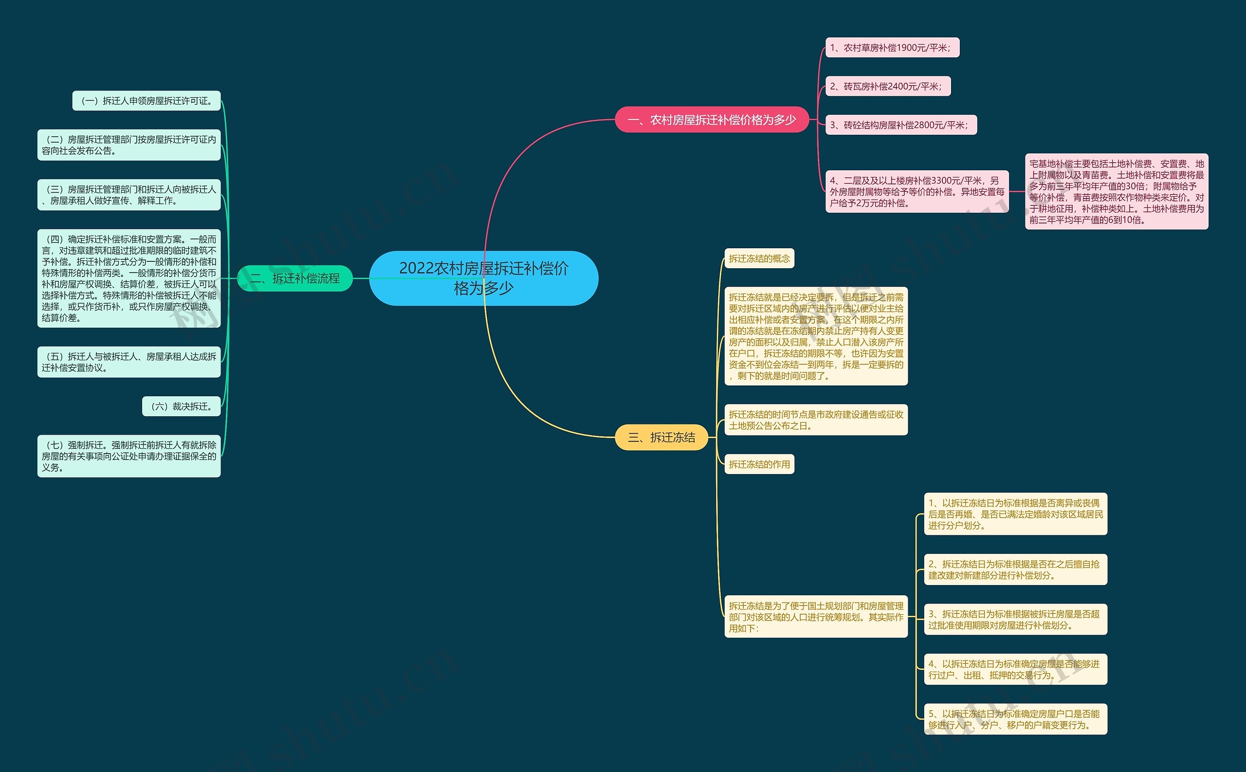 2022农村房屋拆迁补偿价格为多少思维导图
