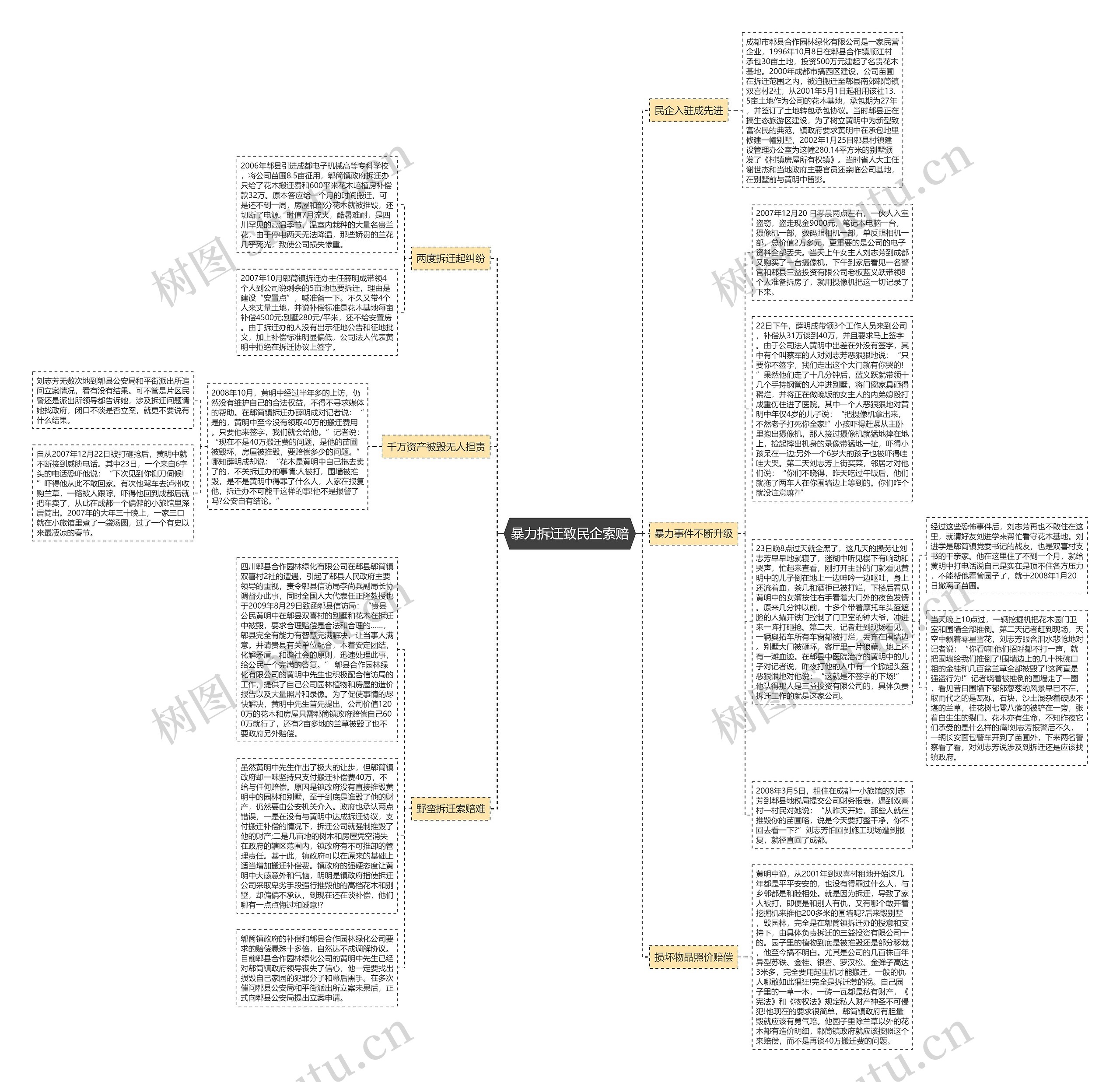 暴力拆迁致民企索赔思维导图