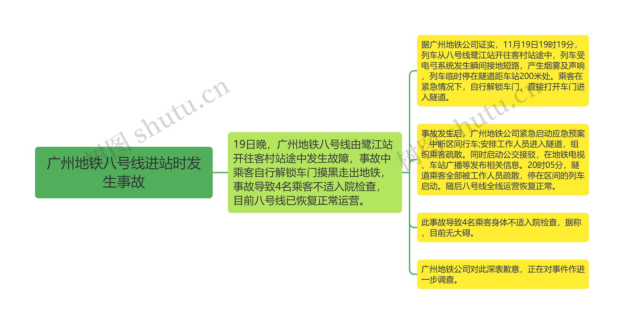 广州地铁八号线进站时发生事故思维导图