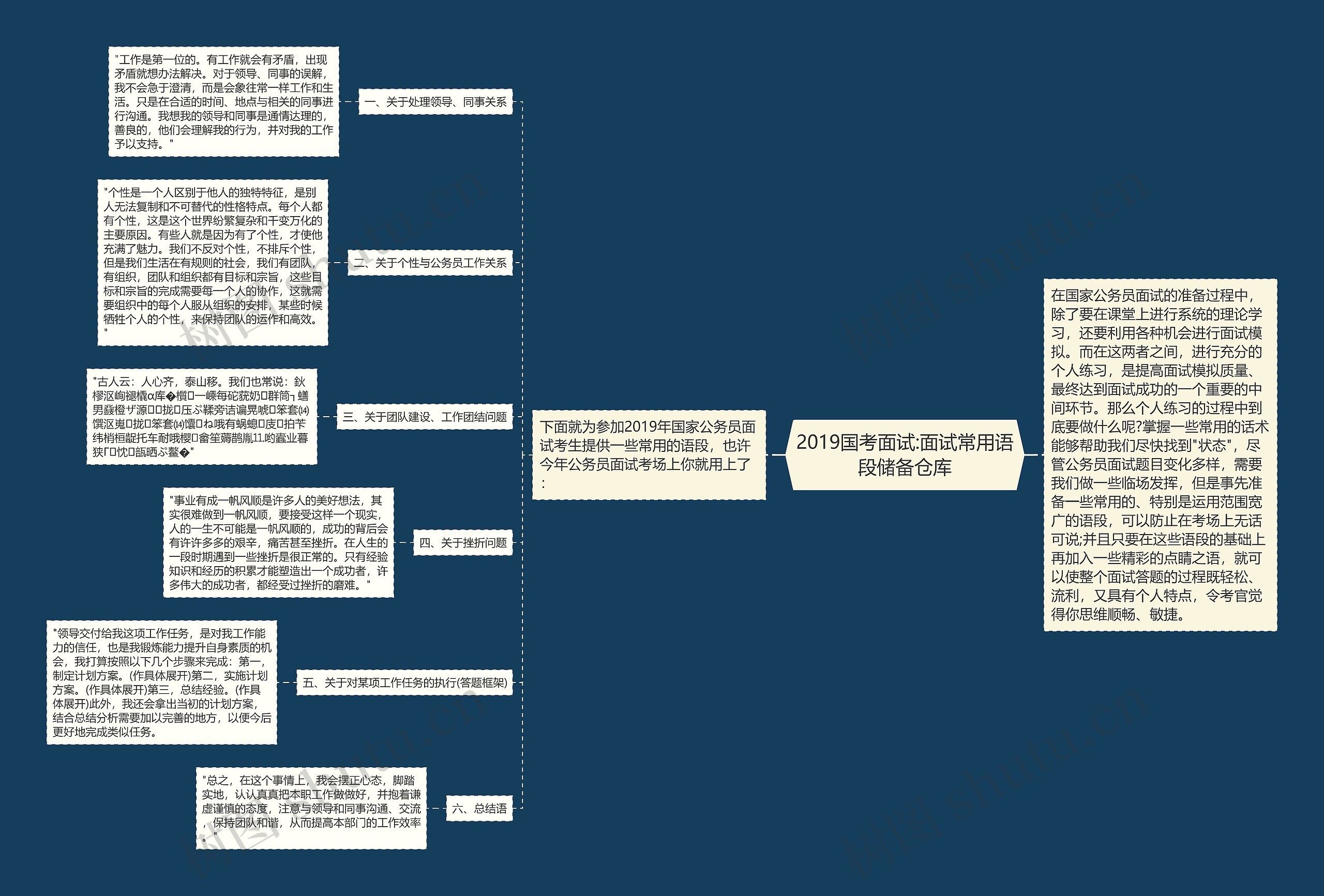 2019国考面试:面试常用语段储备仓库思维导图