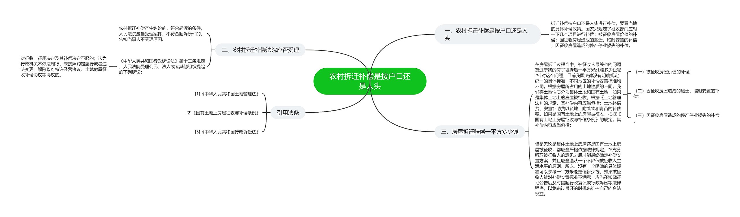 农村拆迁补偿是按户口还是人头思维导图